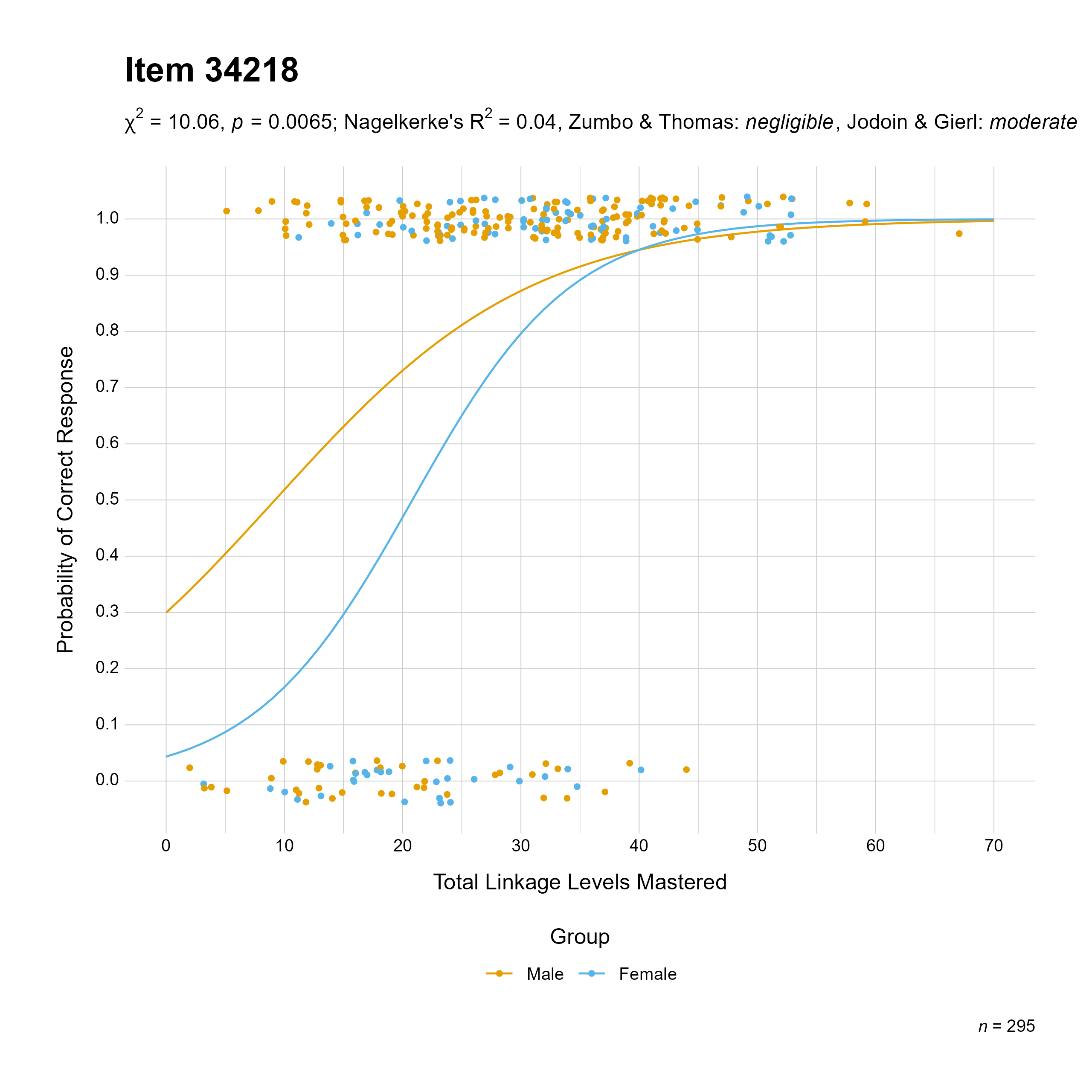 The plot of the combined gender differential item function evidence for English language arts item 34218. The figure contains points shaded by group. The figure also contains a logistic regression curve for each group. The total linkage levels mastered in is on the x-axis, and the probability of a correct response is on the y-axis.