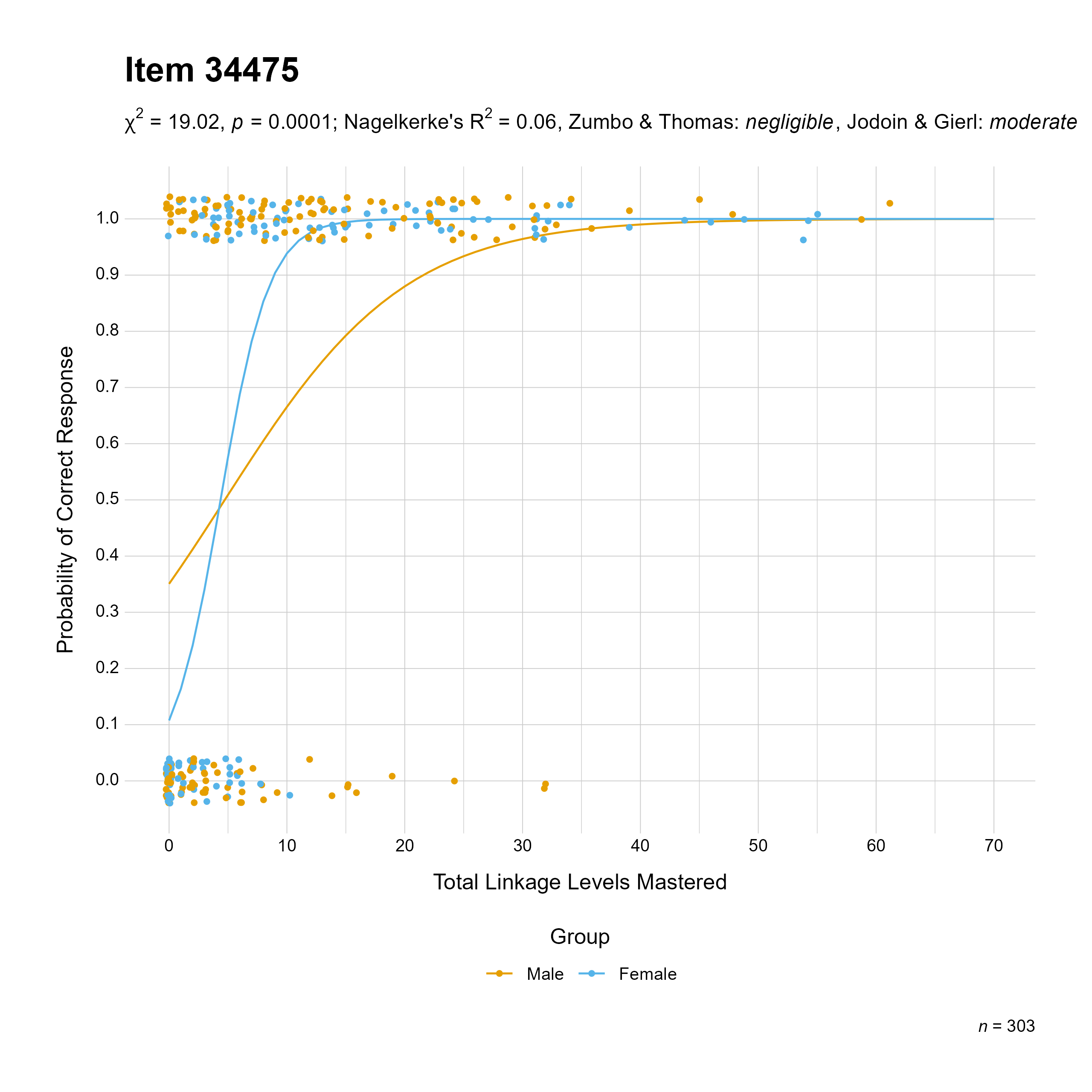 The plot of the combined gender differential item function evidence for English language arts item 34475. The figure contains points shaded by group. The figure also contains a logistic regression curve for each group. The total linkage levels mastered in is on the x-axis, and the probability of a correct response is on the y-axis.