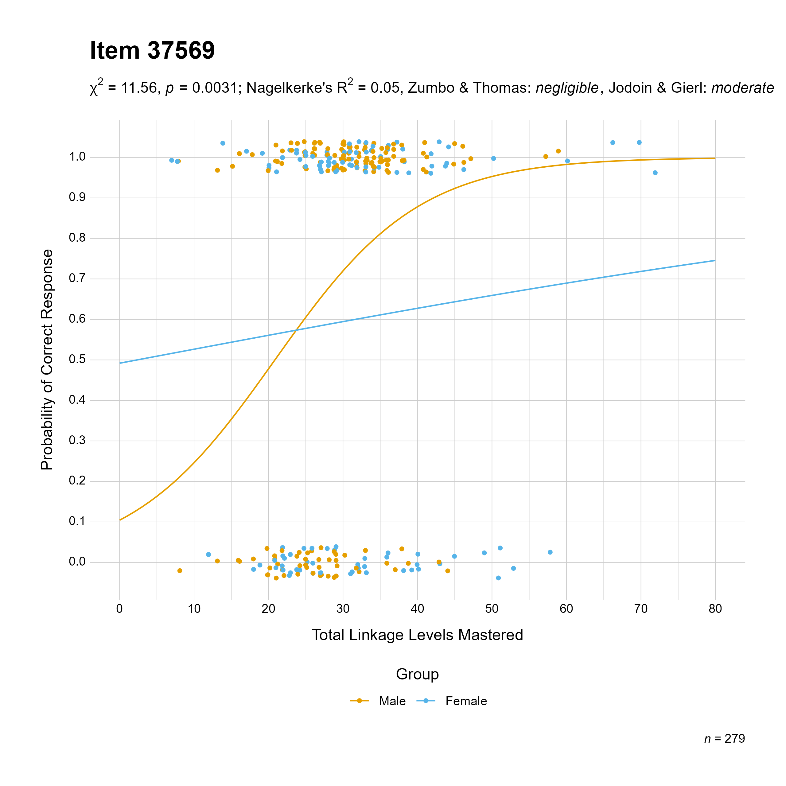 The plot of the combined gender differential item function evidence for English language arts item 37569. The figure contains points shaded by group. The figure also contains a logistic regression curve for each group. The total linkage levels mastered in is on the x-axis, and the probability of a correct response is on the y-axis.