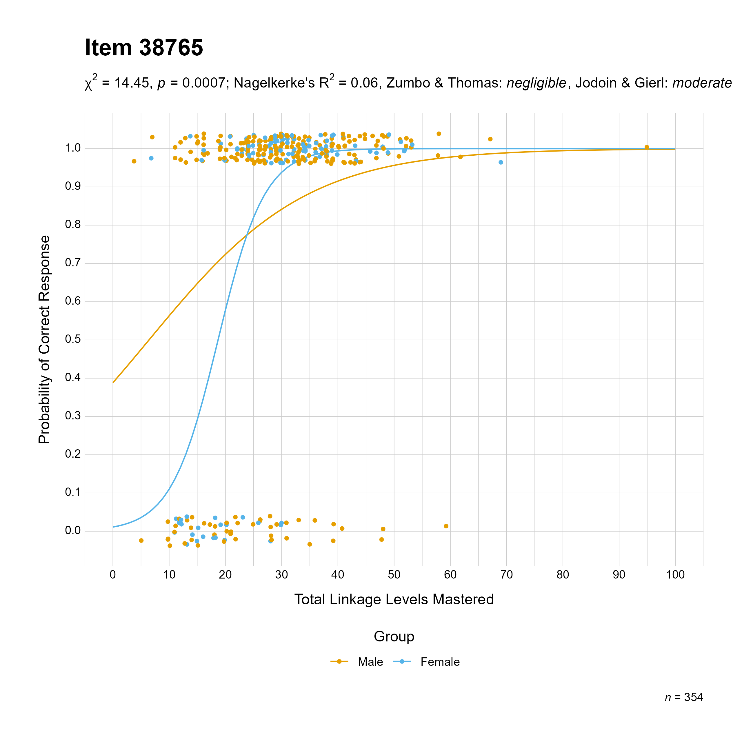 The plot of the combined gender differential item function evidence for English language arts item 38765. The figure contains points shaded by group. The figure also contains a logistic regression curve for each group. The total linkage levels mastered in is on the x-axis, and the probability of a correct response is on the y-axis.