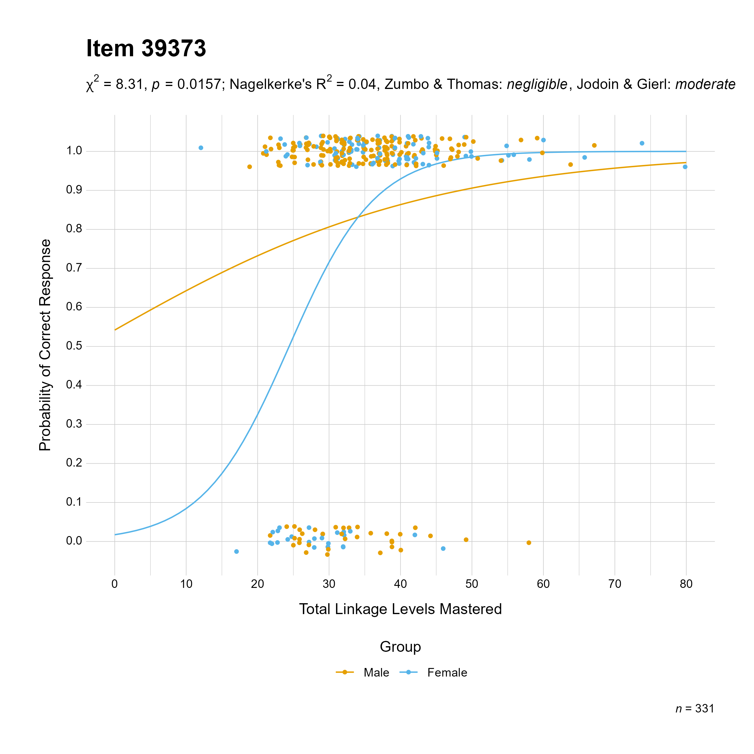The plot of the combined gender differential item function evidence for English language arts item 39373. The figure contains points shaded by group. The figure also contains a logistic regression curve for each group. The total linkage levels mastered in is on the x-axis, and the probability of a correct response is on the y-axis.