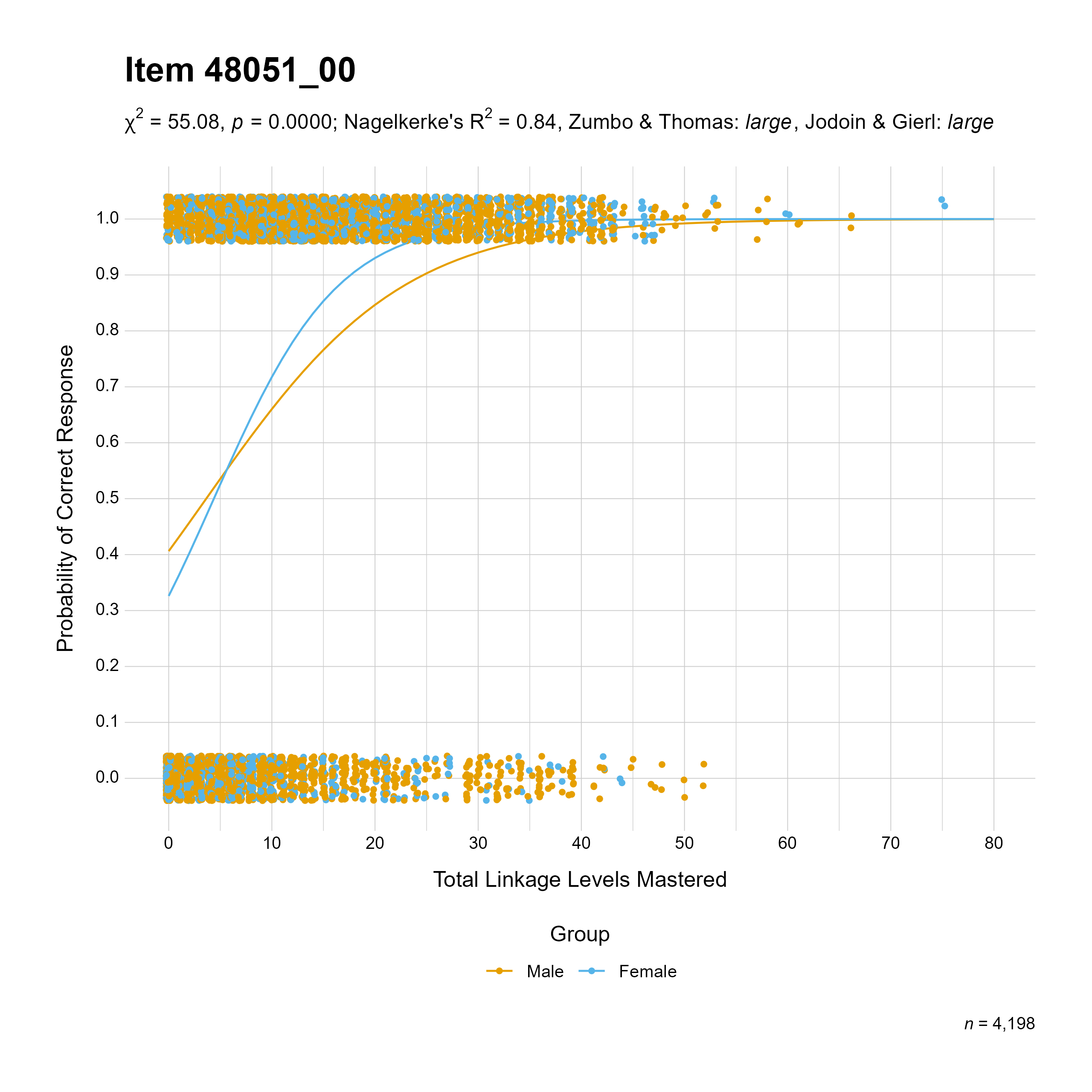 The plot of the combined gender differential item function evidence for English language arts item 48051. The figure contains points shaded by group. The figure also contains a logistic regression curve for each group. The total linkage levels mastered in is on the x-axis, and the probability of a correct response is on the y-axis.