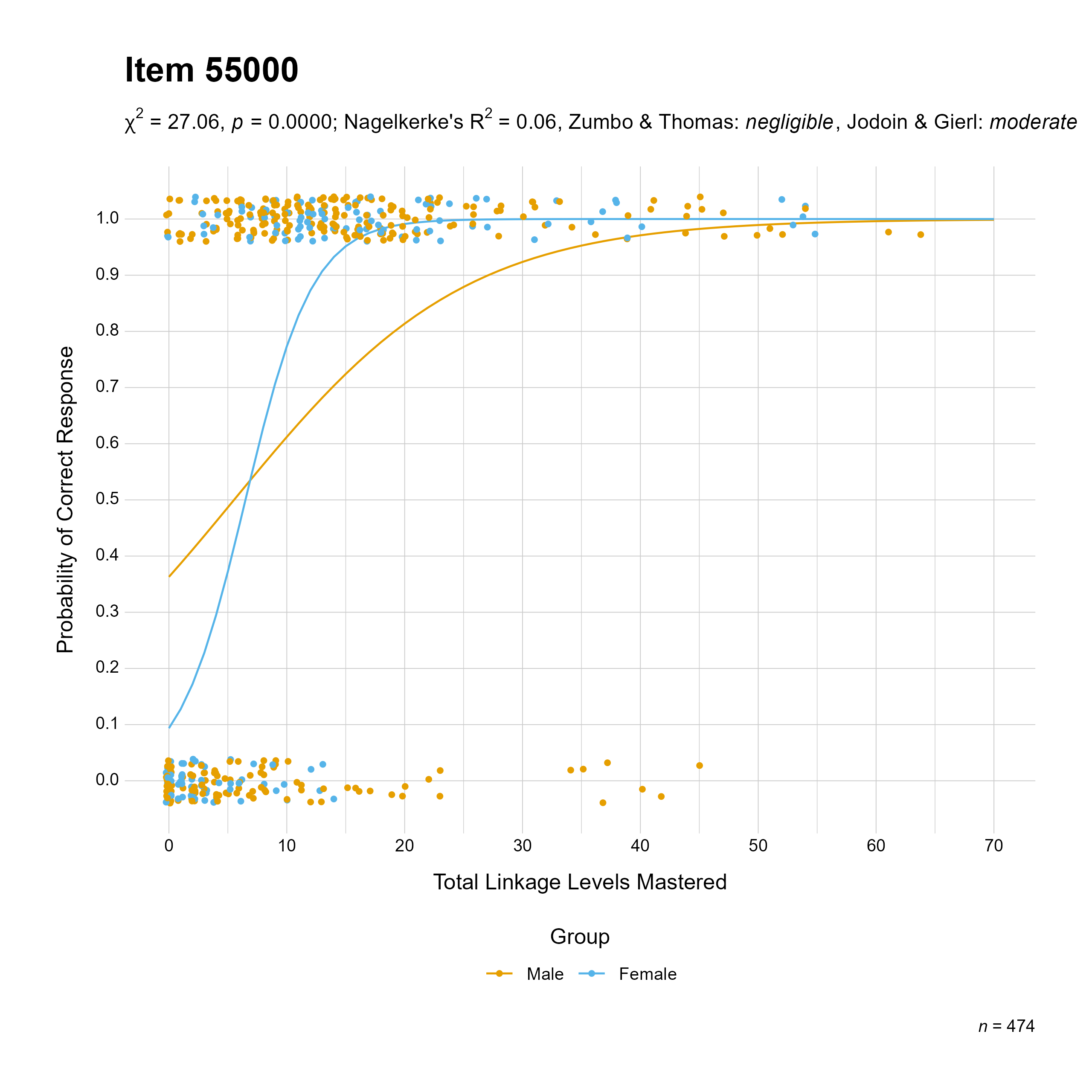 The plot of the combined gender differential item function evidence for English language arts item 55000. The figure contains points shaded by group. The figure also contains a logistic regression curve for each group. The total linkage levels mastered in is on the x-axis, and the probability of a correct response is on the y-axis.