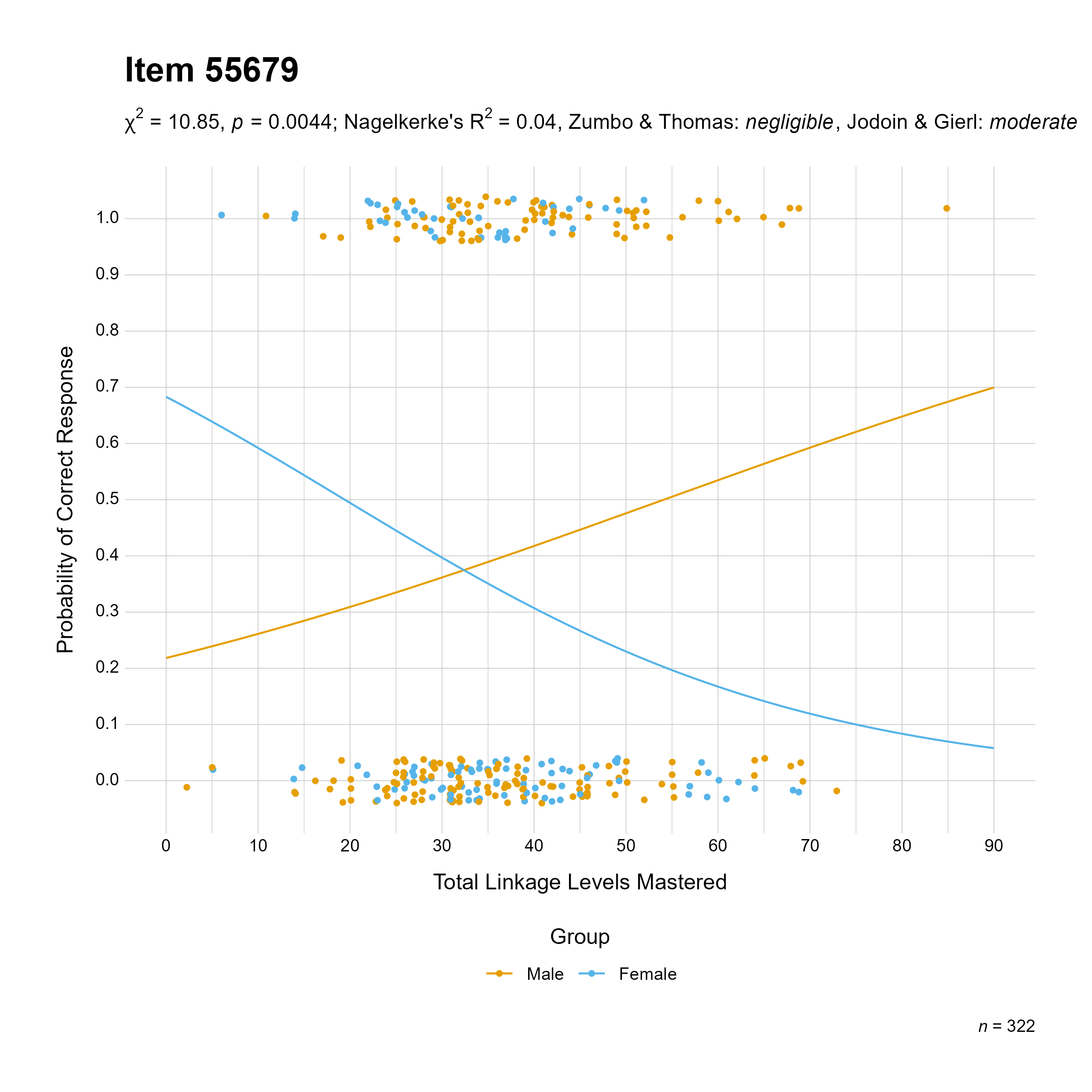 The plot of the combined gender differential item function evidence for English language arts item 55679. The figure contains points shaded by group. The figure also contains a logistic regression curve for each group. The total linkage levels mastered in is on the x-axis, and the probability of a correct response is on the y-axis.