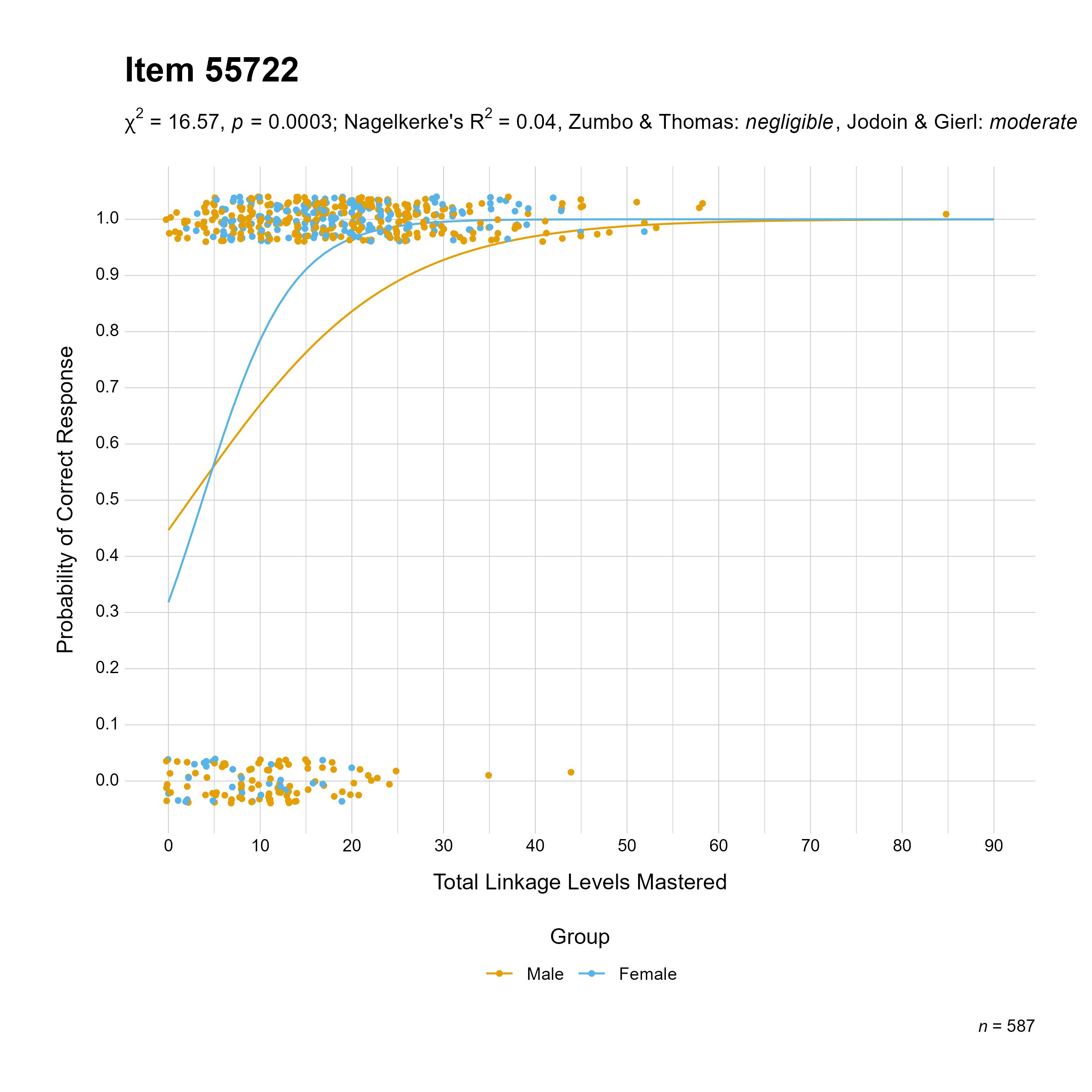 The plot of the combined gender differential item function evidence for English language arts item 55722. The figure contains points shaded by group. The figure also contains a logistic regression curve for each group. The total linkage levels mastered in is on the x-axis, and the probability of a correct response is on the y-axis.