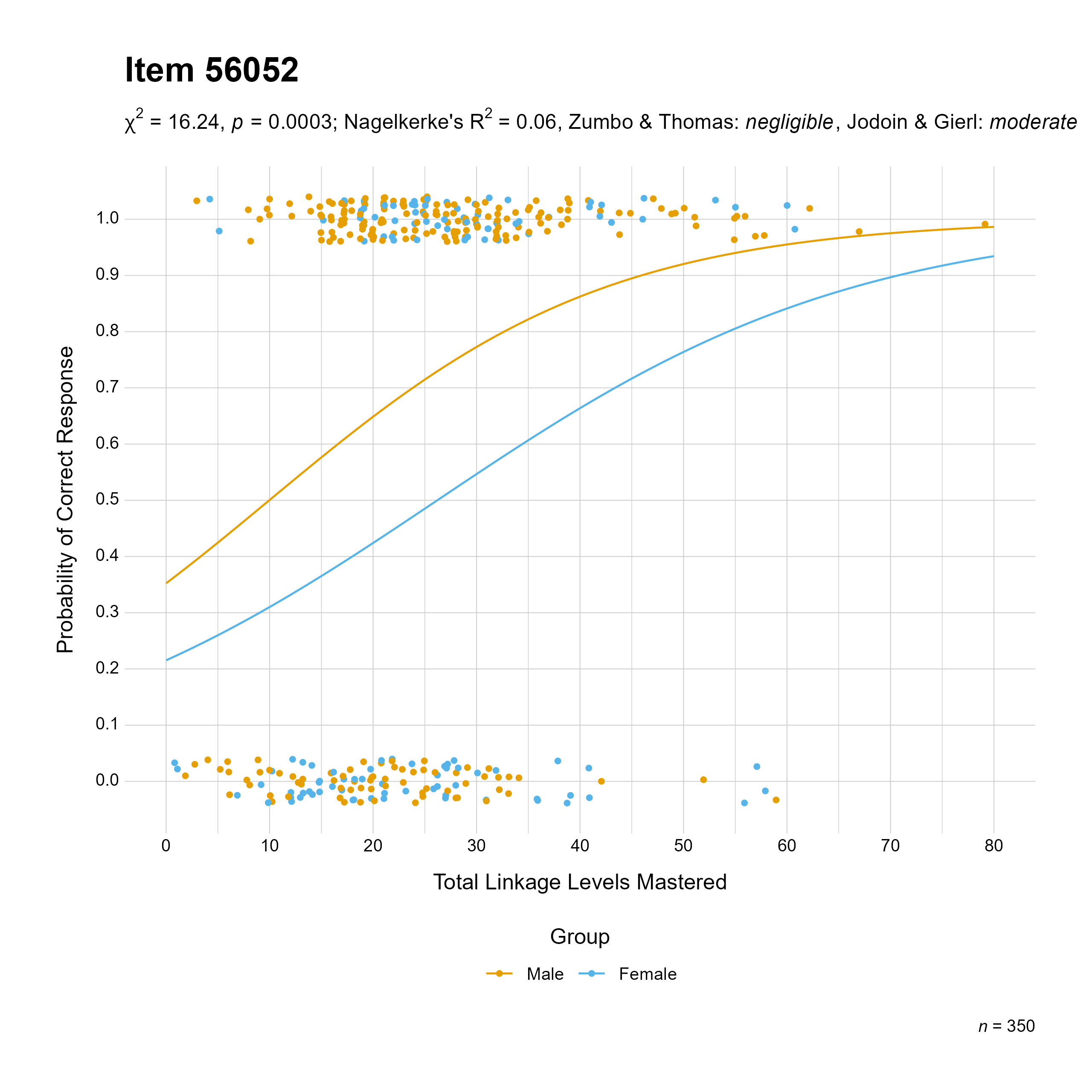 The plot of the combined gender differential item function evidence for English language arts item 56052. The figure contains points shaded by group. The figure also contains a logistic regression curve for each group. The total linkage levels mastered in is on the x-axis, and the probability of a correct response is on the y-axis.