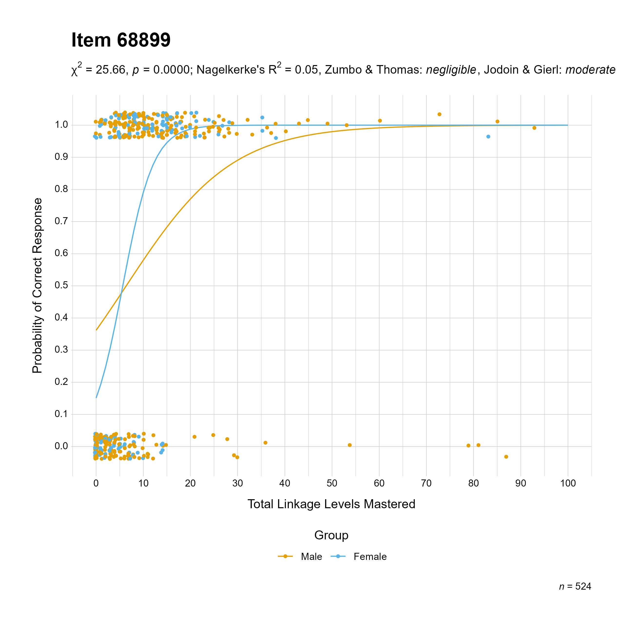 The plot of the combined gender differential item function evidence for English language arts item 68899. The figure contains points shaded by group. The figure also contains a logistic regression curve for each group. The total linkage levels mastered in is on the x-axis, and the probability of a correct response is on the y-axis.