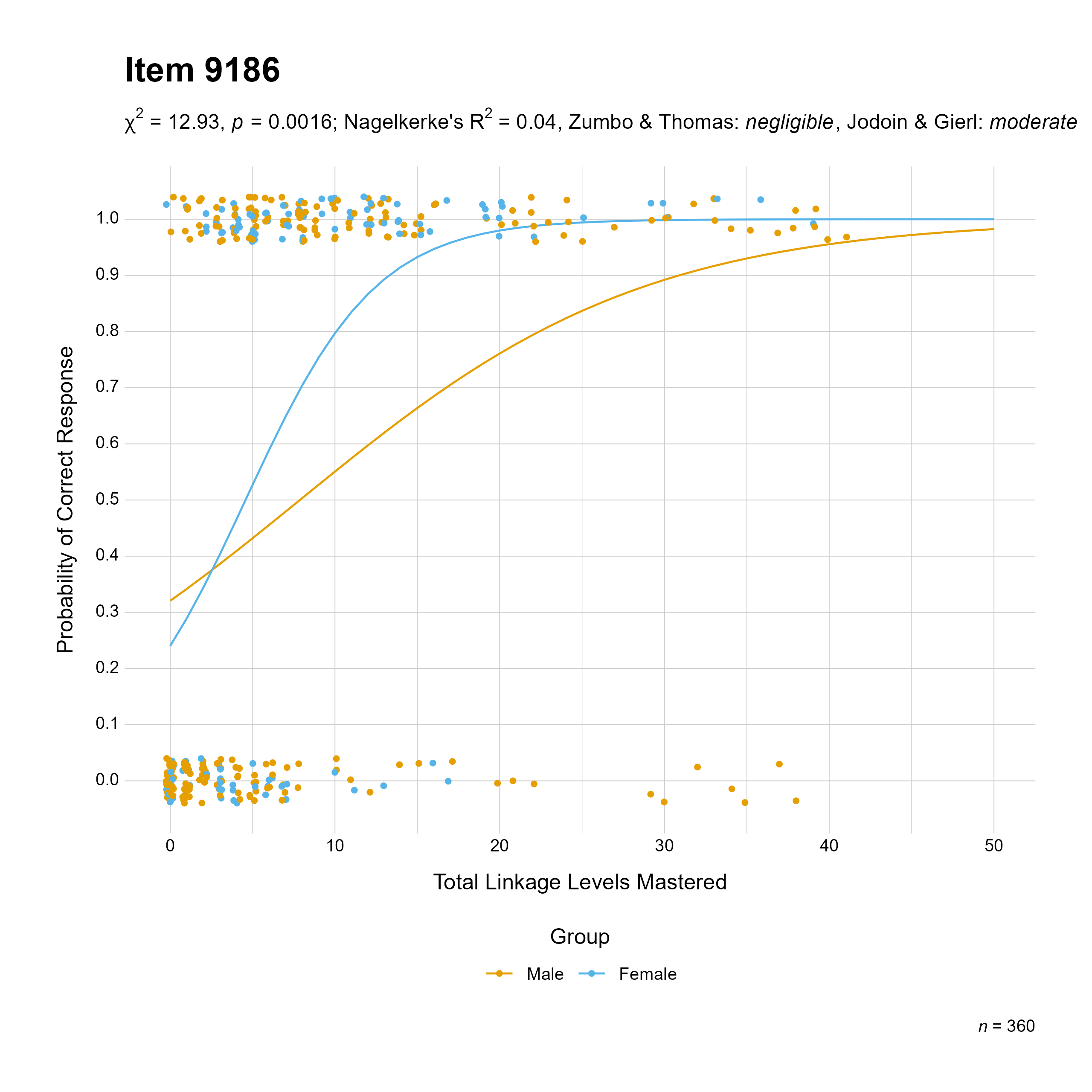 The plot of the combined gender differential item function evidence for English language arts item 9186. The figure contains points shaded by group. The figure also contains a logistic regression curve for each group. The total linkage levels mastered in is on the x-axis, and the probability of a correct response is on the y-axis.