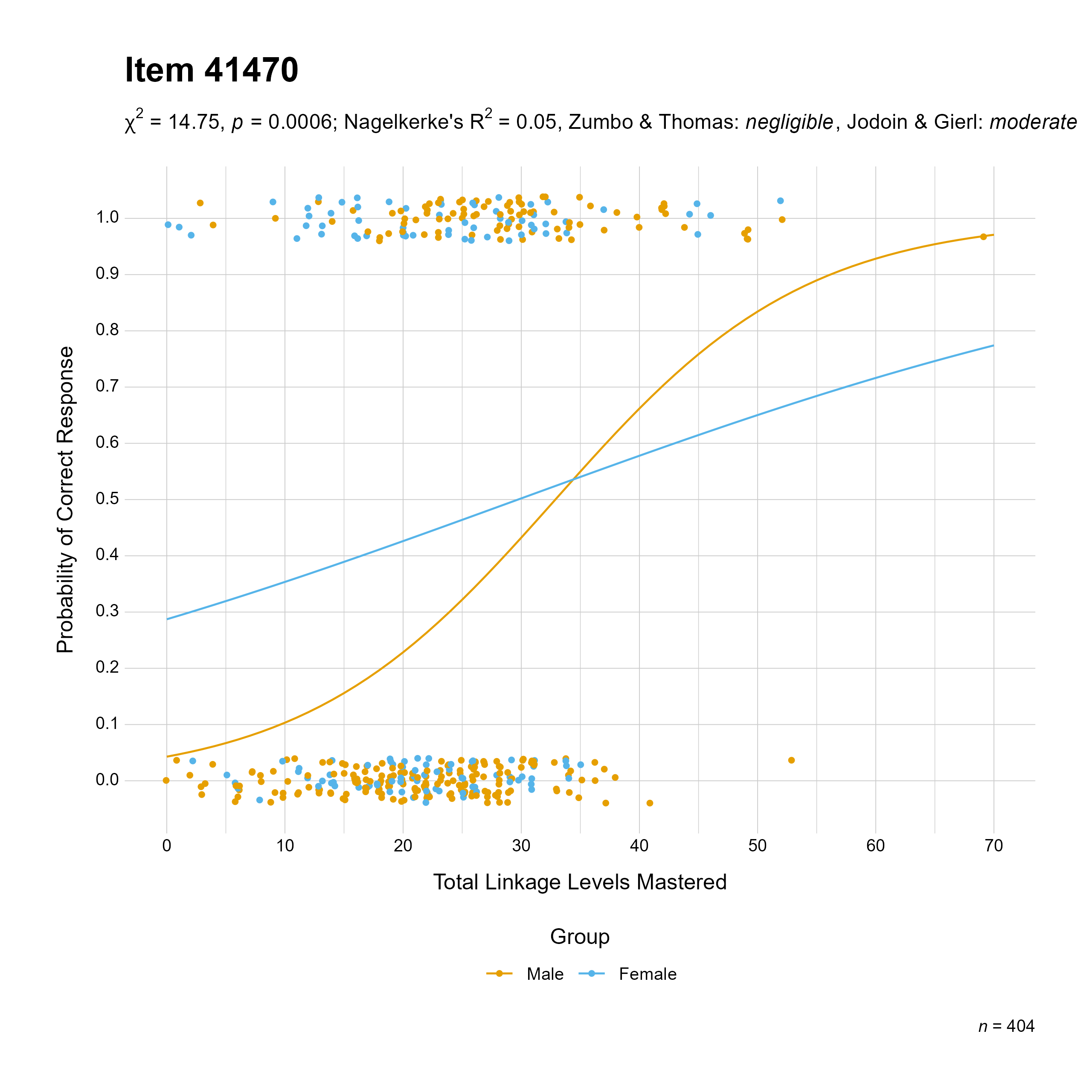 The plot of the combined gender differential item function evidence for Mathematics item 41470. The figure contains points shaded by group. The figure also contains a logistic regression curve for each group. The total linkage levels mastered in is on the x-axis, and the probability of a correct response is on the y-axis.