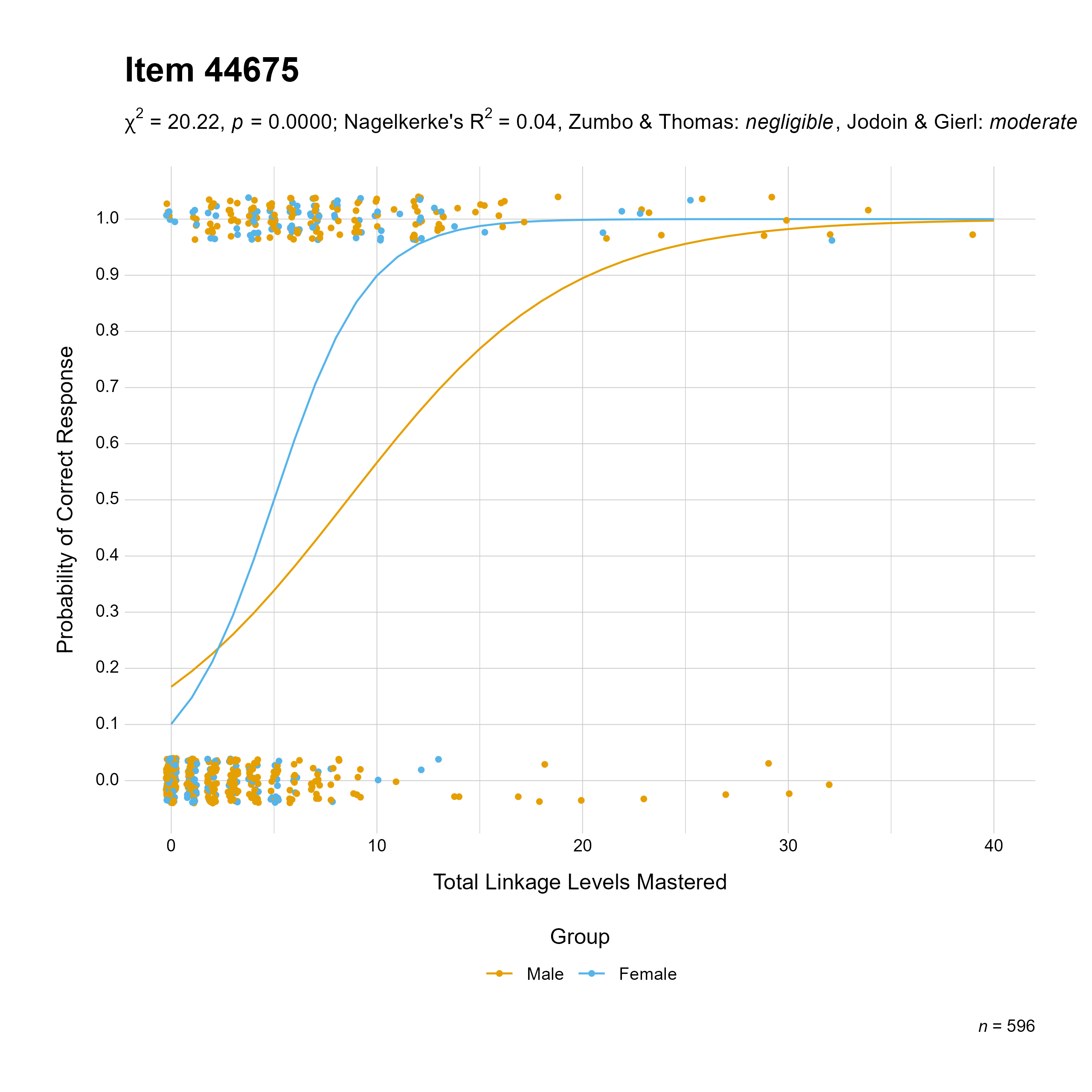 The plot of the combined gender differential item function evidence for Mathematics item 44675. The figure contains points shaded by group. The figure also contains a logistic regression curve for each group. The total linkage levels mastered in is on the x-axis, and the probability of a correct response is on the y-axis.