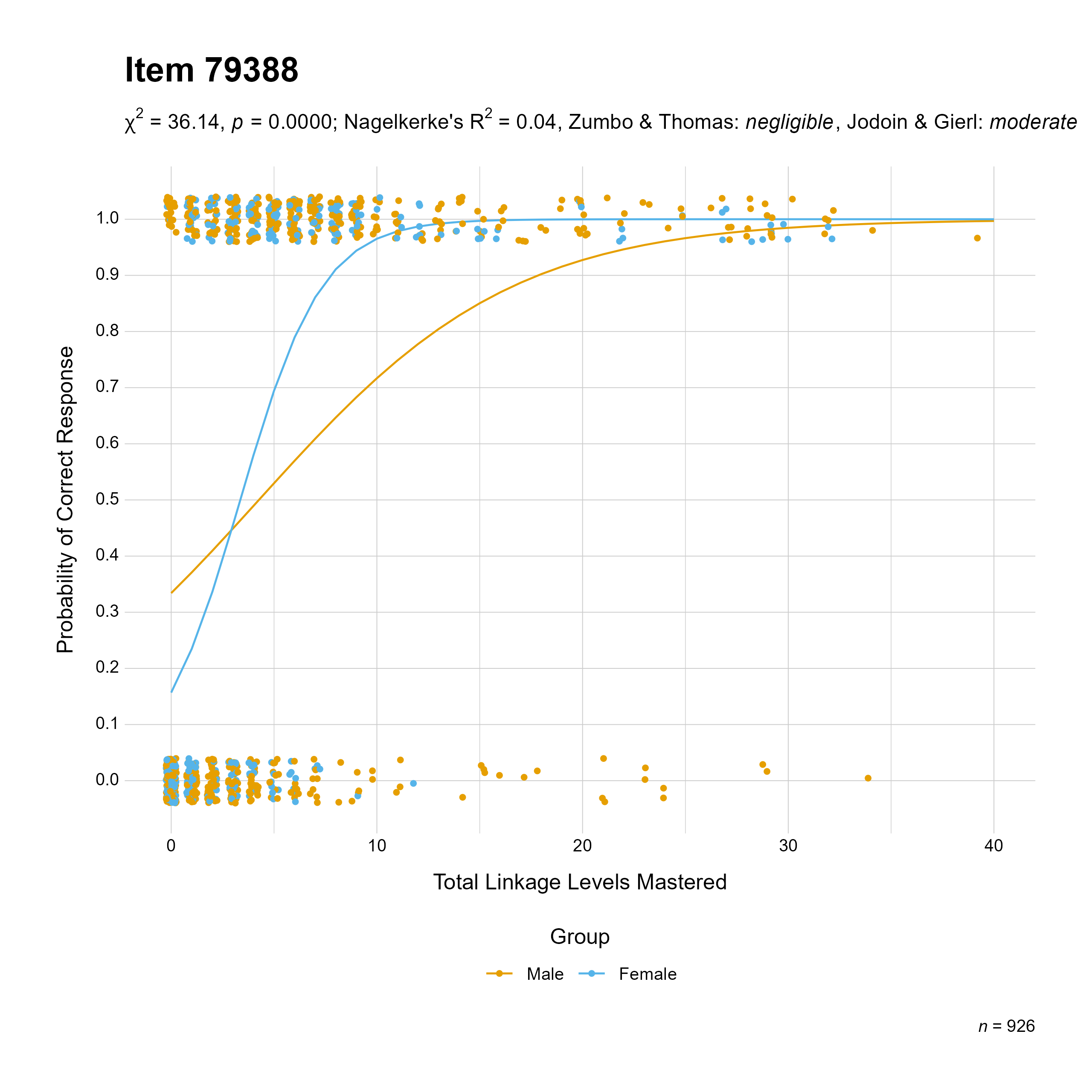 The plot of the combined gender differential item function evidence for Mathematics item 79388. The figure contains points shaded by group. The figure also contains a logistic regression curve for each group. The total linkage levels mastered in is on the x-axis, and the probability of a correct response is on the y-axis.
