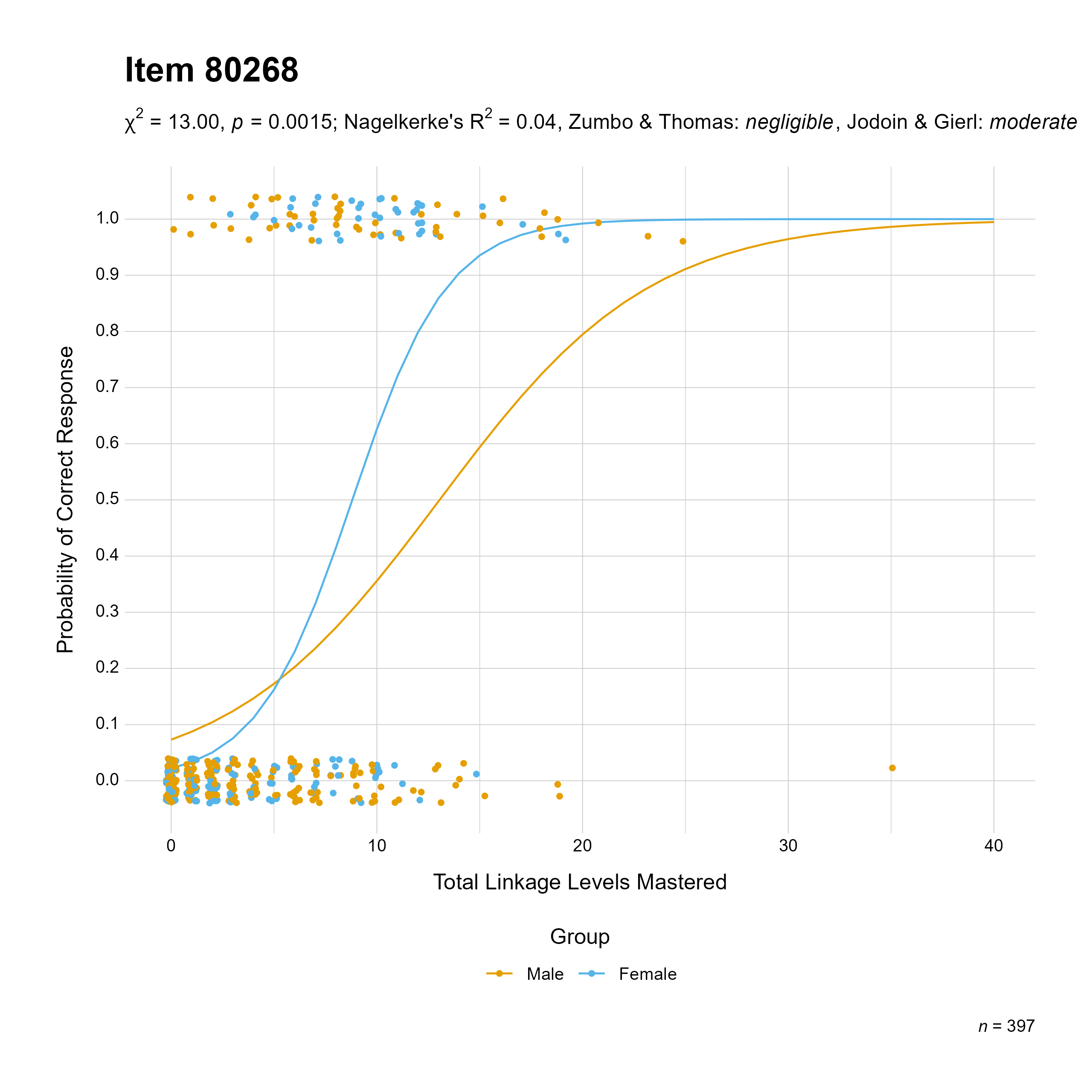 The plot of the combined gender differential item function evidence for Mathematics item 80268. The figure contains points shaded by group. The figure also contains a logistic regression curve for each group. The total linkage levels mastered in is on the x-axis, and the probability of a correct response is on the y-axis.