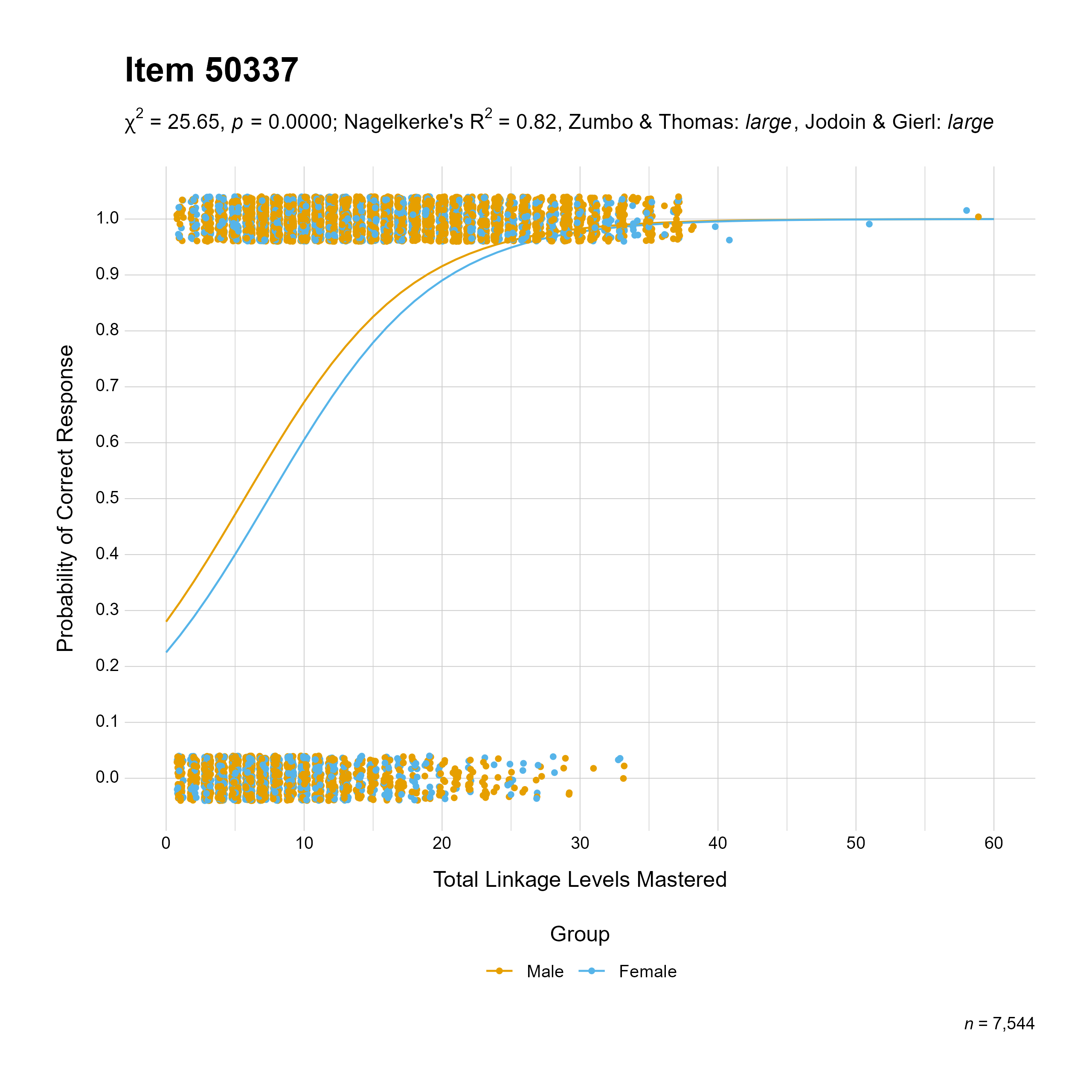 The plot of the uniform gender differential item function evidence for Mathematics item 50337. The figure contains points shaded by group. The figure also contains a logistic regression curve for each group. The total linkage levels mastered in is on the x-axis, and the probability of a correct response is on the y-axis.