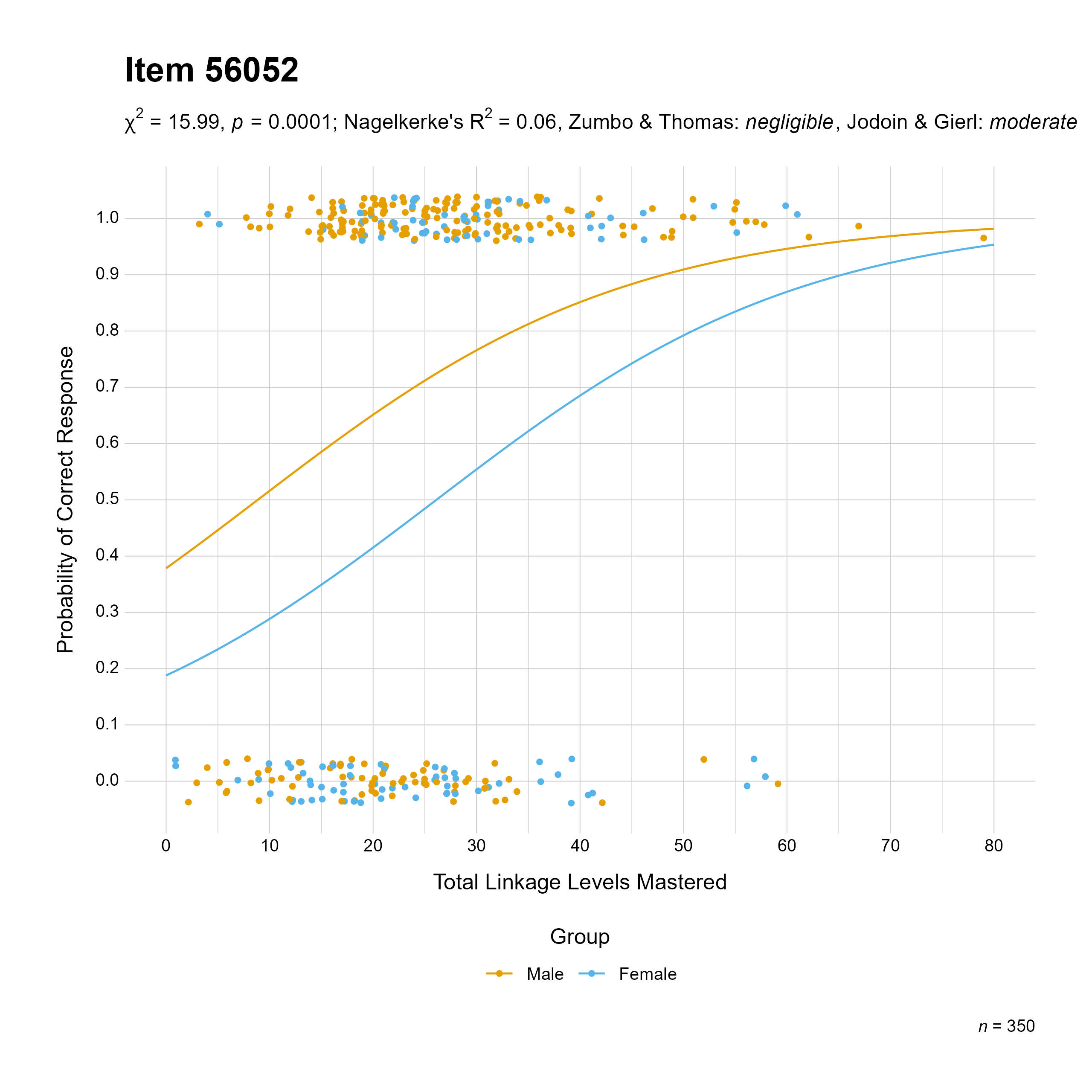 The plot of the uniform gender differential item function evidence for English language arts item 56052. The figure contains points shaded by group. The figure also contains a logistic regression curve for each group. The total linkage levels mastered in is on the x-axis, and the probability of a correct response is on the y-axis.