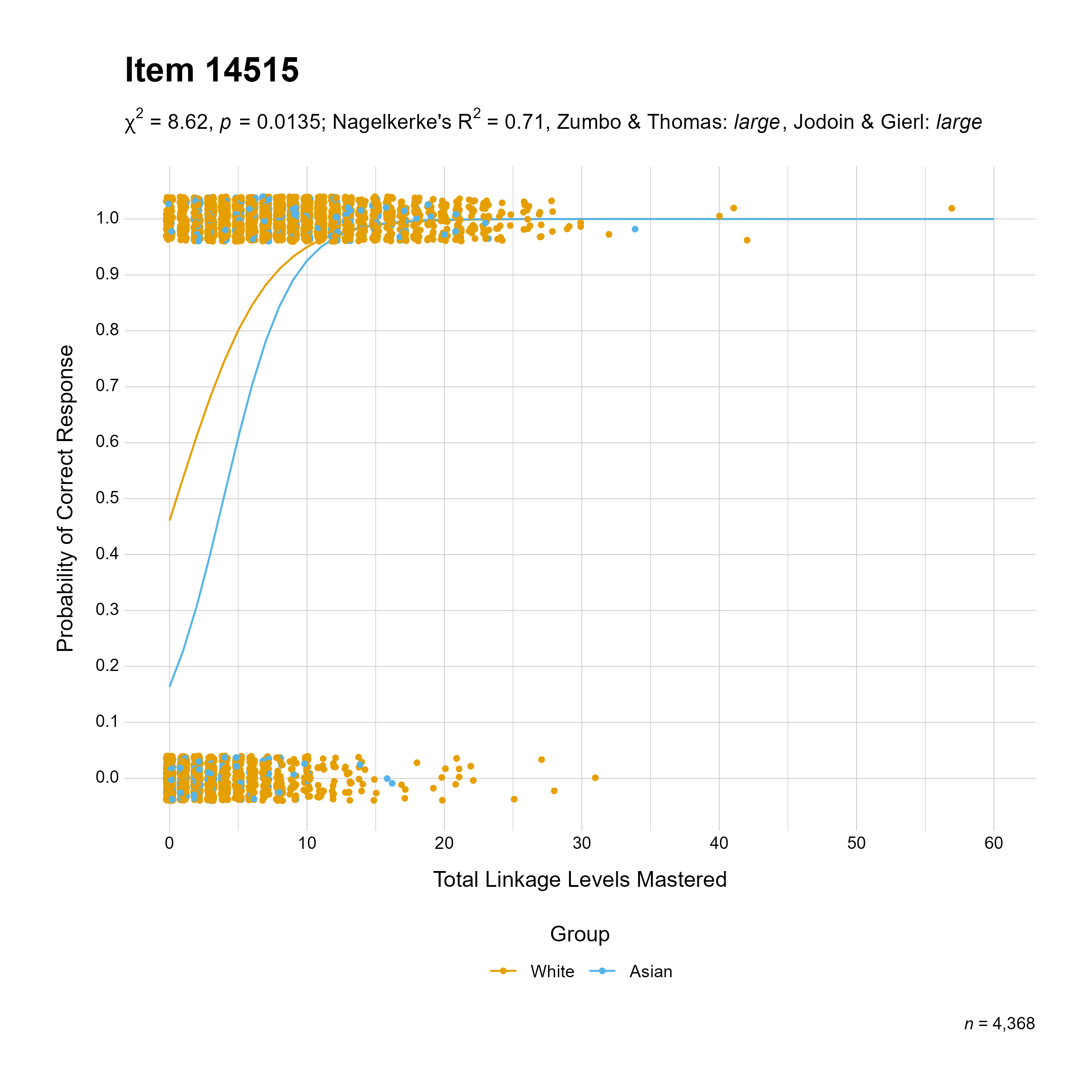The plot of the combined race differential item function evidence for English language arts item 14515. The figure contains points shaded by group. The figure also contains a logistic regression curve for each group. The total linkage levels mastered in is on the x-axis, and the probability of a correct response is on the y-axis.