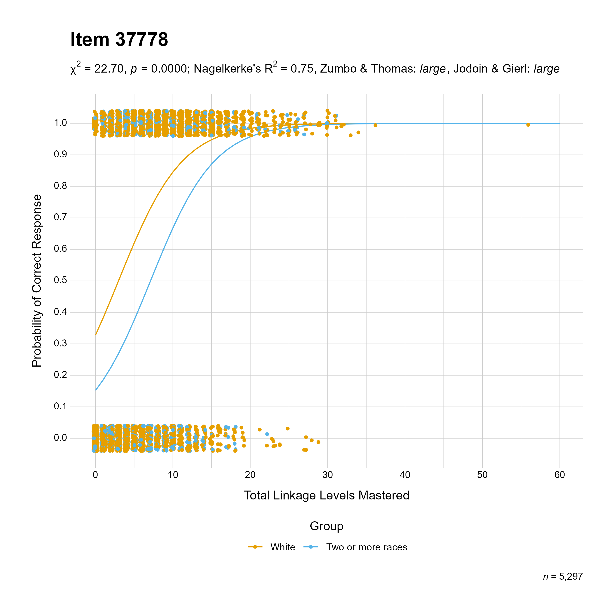 The plot of the combined race differential item function evidence for English language arts item 37778. The figure contains points shaded by group. The figure also contains a logistic regression curve for each group. The total linkage levels mastered in is on the x-axis, and the probability of a correct response is on the y-axis.