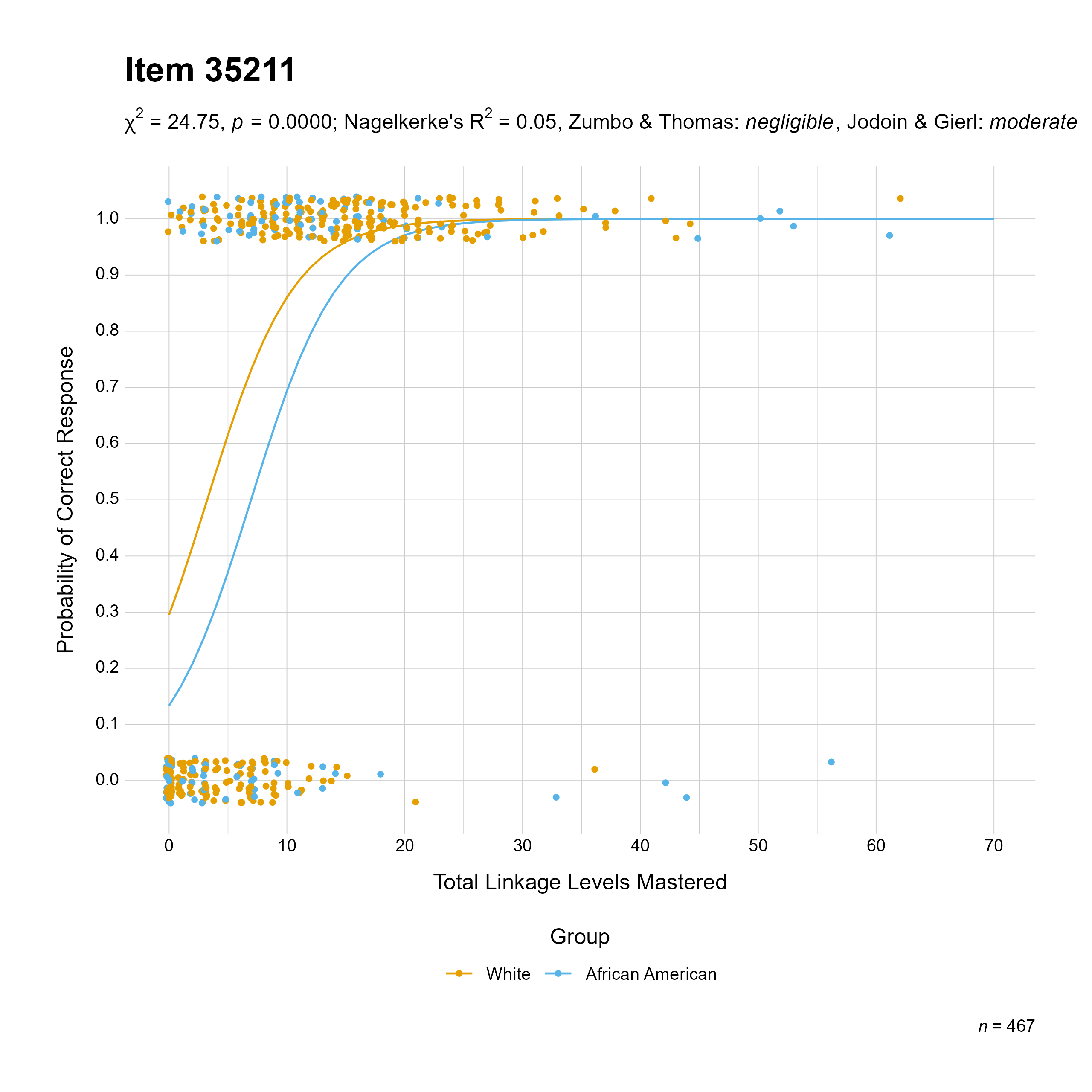 The plot of the combined race differential item function evidence for English language arts item 35211. The figure contains points shaded by group. The figure also contains a logistic regression curve for each group. The total linkage levels mastered in is on the x-axis, and the probability of a correct response is on the y-axis.
