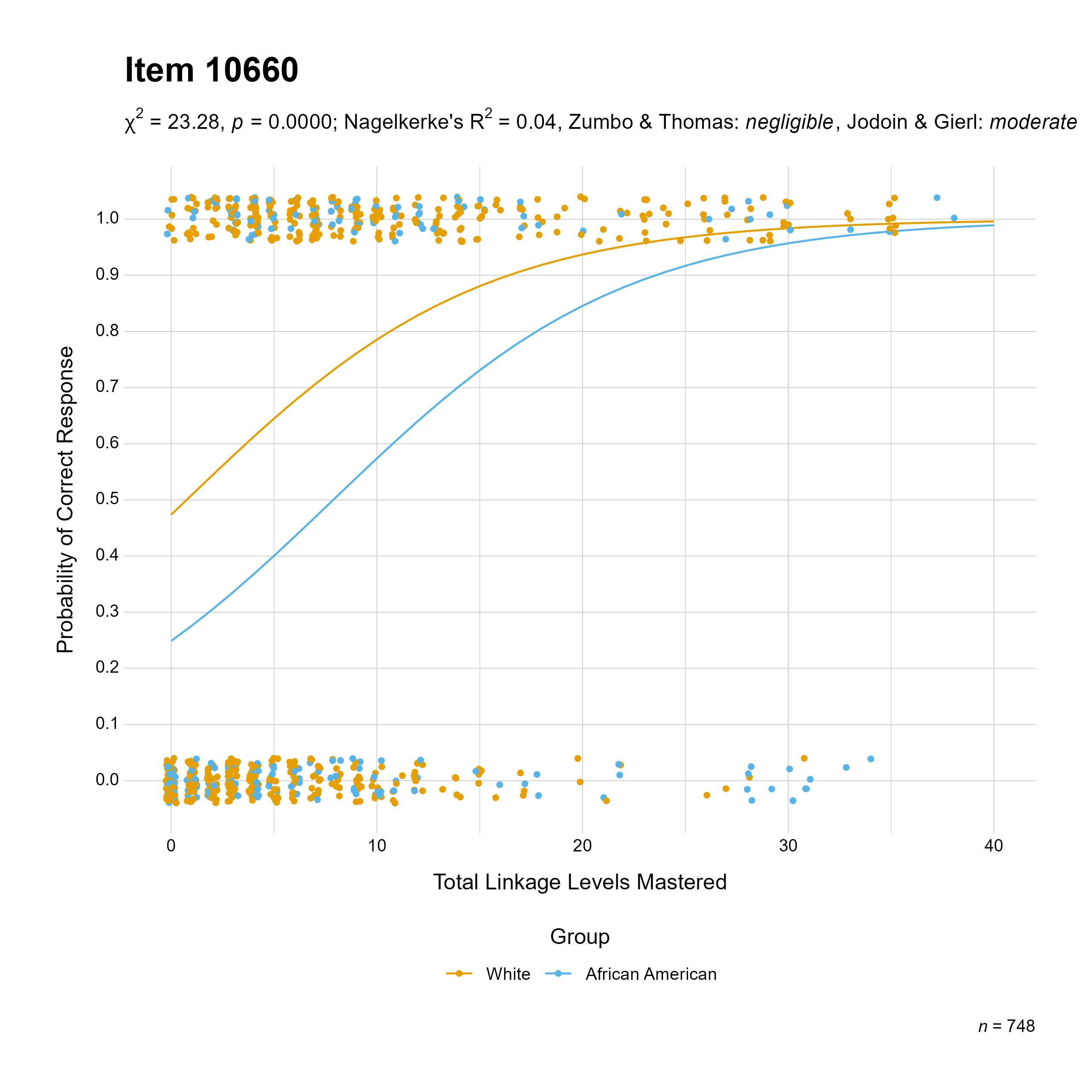 The plot of the combined race differential item function evidence for Mathematics item 10660. The figure contains points shaded by group. The figure also contains a logistic regression curve for each group. The total linkage levels mastered in is on the x-axis, and the probability of a correct response is on the y-axis.