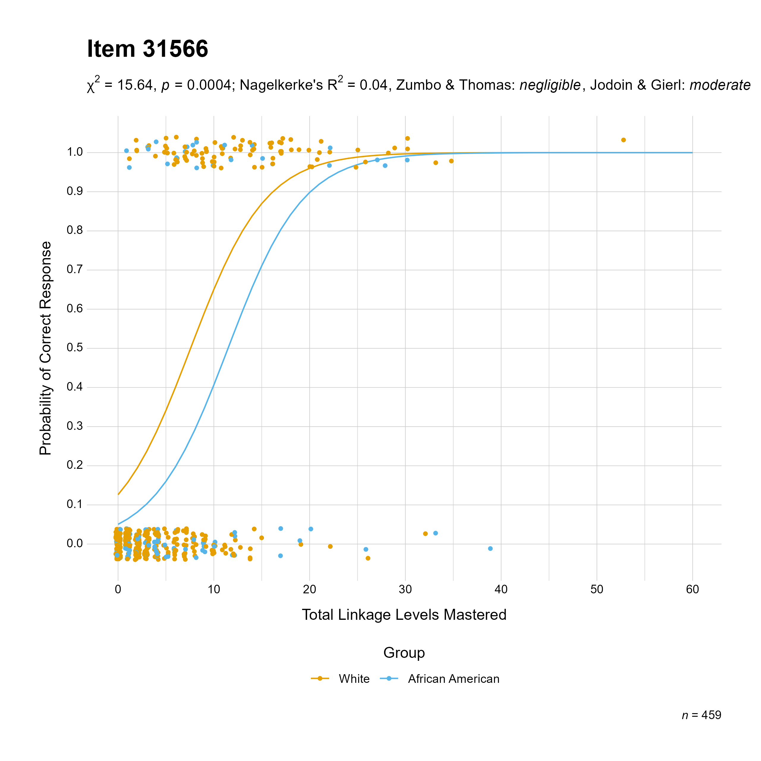 The plot of the combined race differential item function evidence for Mathematics item 31566. The figure contains points shaded by group. The figure also contains a logistic regression curve for each group. The total linkage levels mastered in is on the x-axis, and the probability of a correct response is on the y-axis.