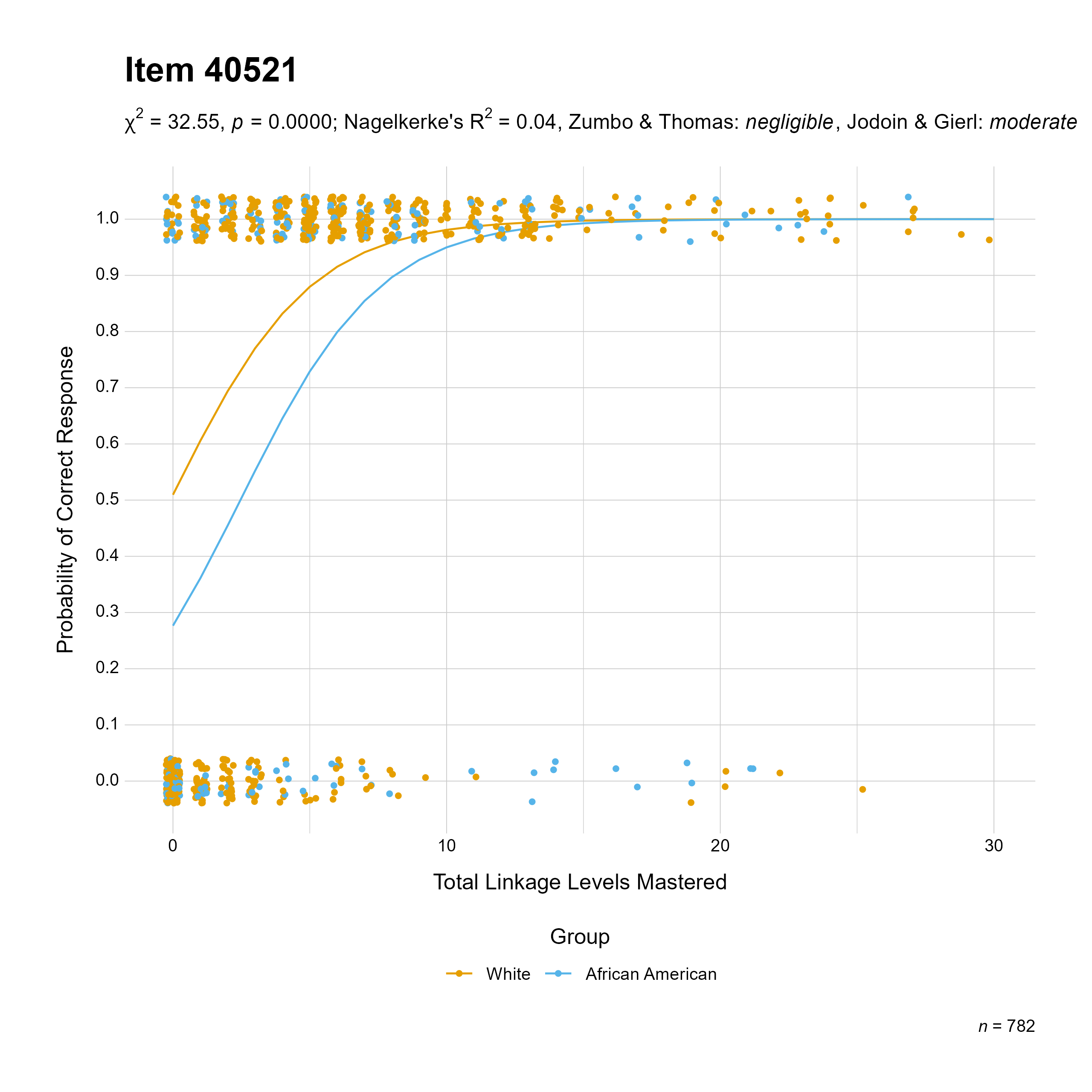 The plot of the combined race differential item function evidence for Mathematics item 40521. The figure contains points shaded by group. The figure also contains a logistic regression curve for each group. The total linkage levels mastered in is on the x-axis, and the probability of a correct response is on the y-axis.