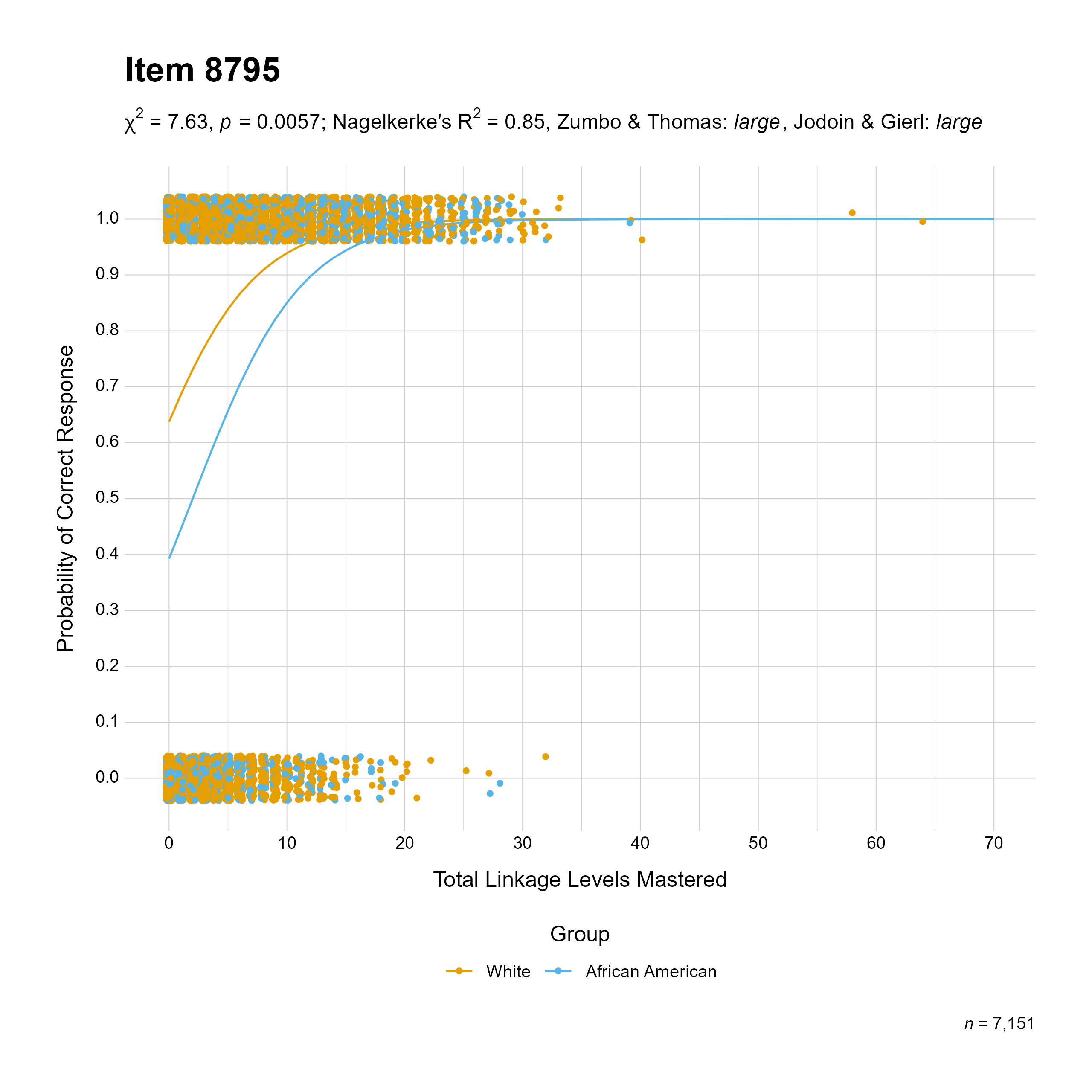 The plot of the uniform race differential item function evidence for Mathematics item 8795. The figure contains points shaded by group. The figure also contains a logistic regression curve for each group. The total linkage levels mastered in is on the x-axis, and the probability of a correct response is on the y-axis.