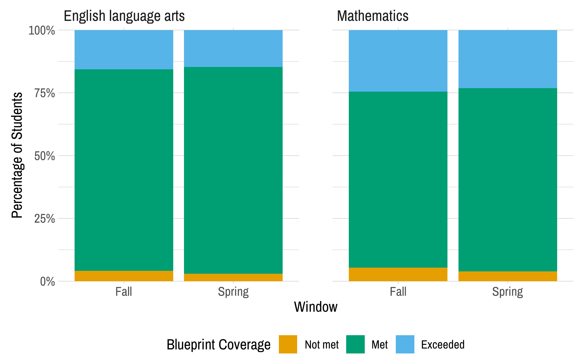 Bar graph showing the percentage of students in each blueprint coverage category by window. The majority of students are in the 'Met' expectations category.