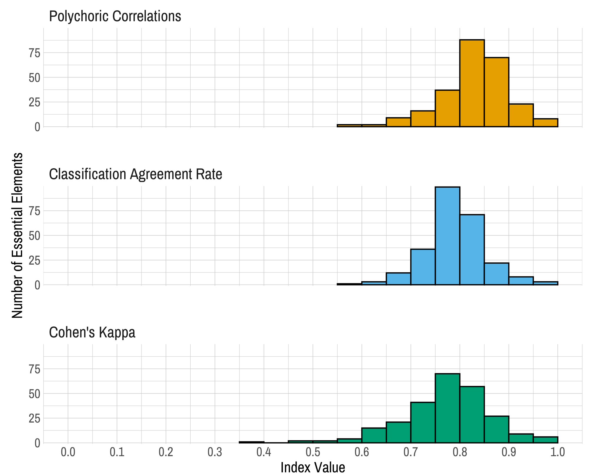 Histograms showing the distribution of each reliability index. Each distribution is skewed to the left, with the vast majority of linkage levels showing reliability above .6 on each metric.