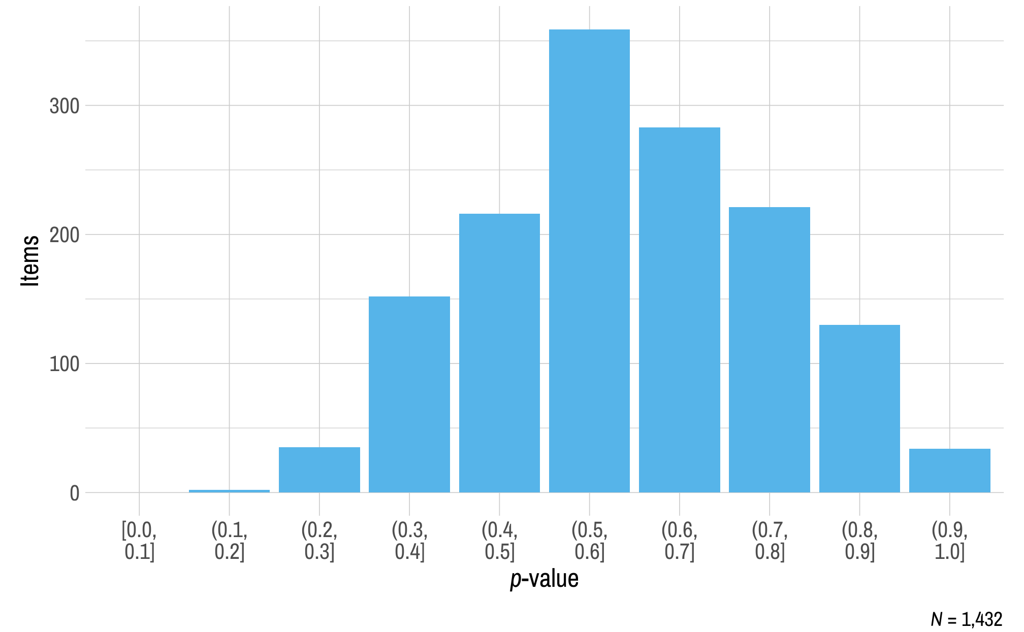 This figure contains a histogram displaying p-value on the x-axis and the number of English language arts field test items on the y-axis.