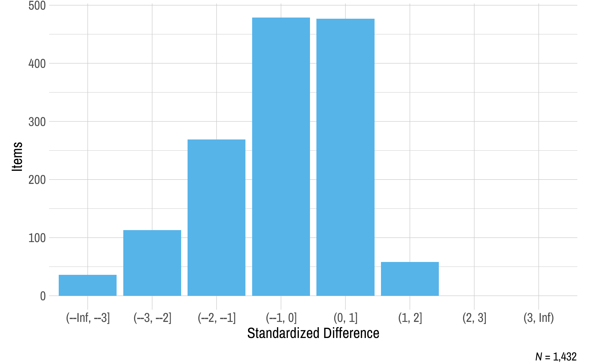 This figure contains a histogram displaying standardized difference on the x-axis and the number of English language arts field test items on the y-axis.