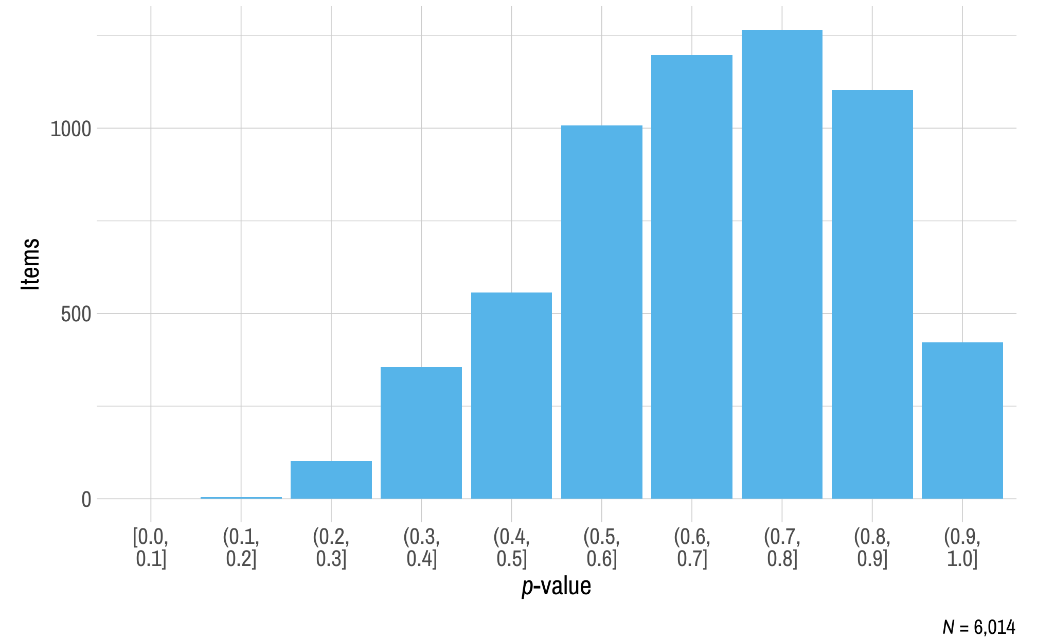 A histogram displaying p-value on the x-axis and the number of English language arts operational items on the y-axis.