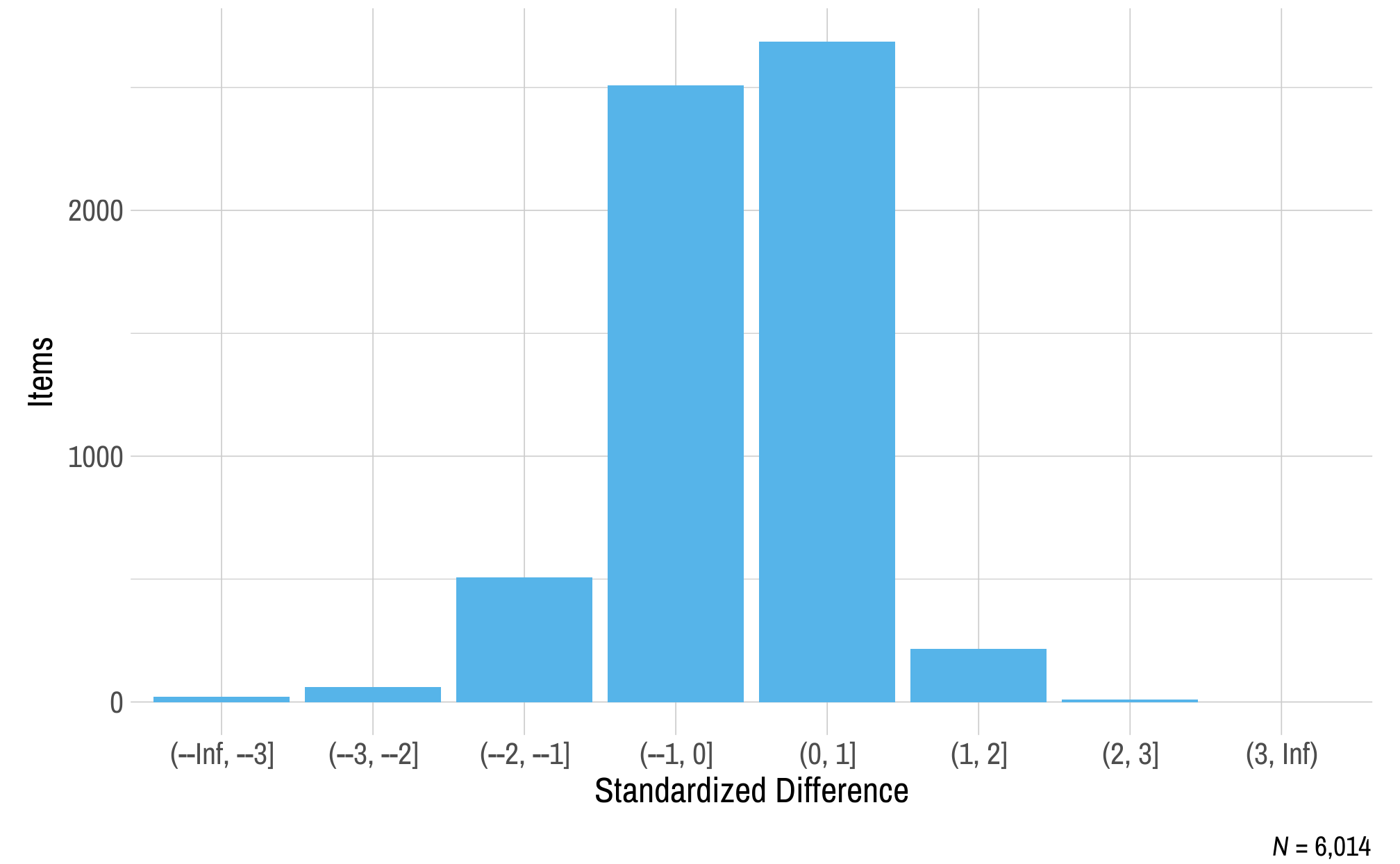 This figure contains a histogram displaying standardized difference on the x-axis and the number of English language arts operational items on the y-axis.