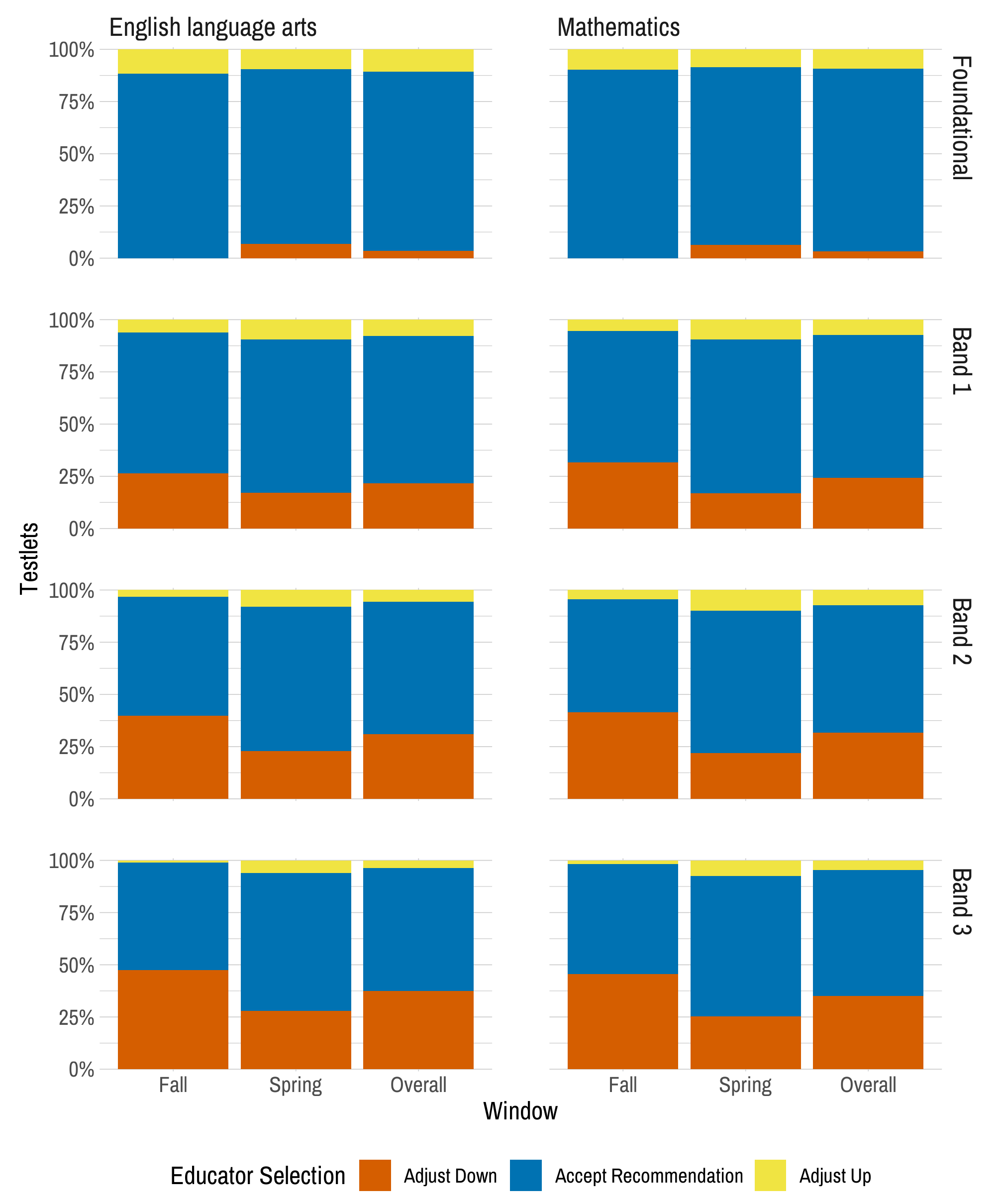 A bar graph showing the percentage of testlets that were administered at, below, or above the recommended linkage level, by Complexity Band. Most testlets were administered at the recommended level. The most common adjustment was to administered a linkage level below the recommended level.