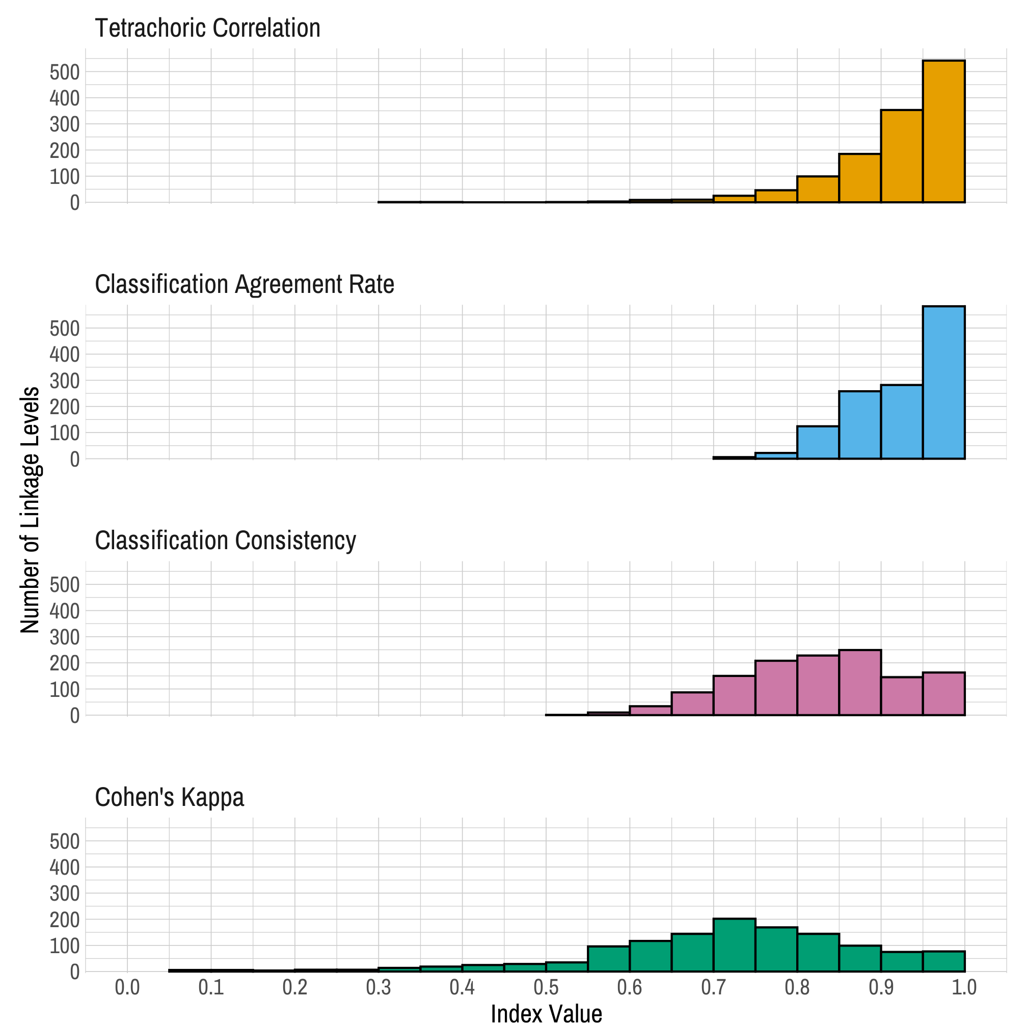 Histograms showing the distribution of each reliability index. Each distribution is skewed to the left, with the vast majority of linkage levels showing reliability above .6 on each metric.