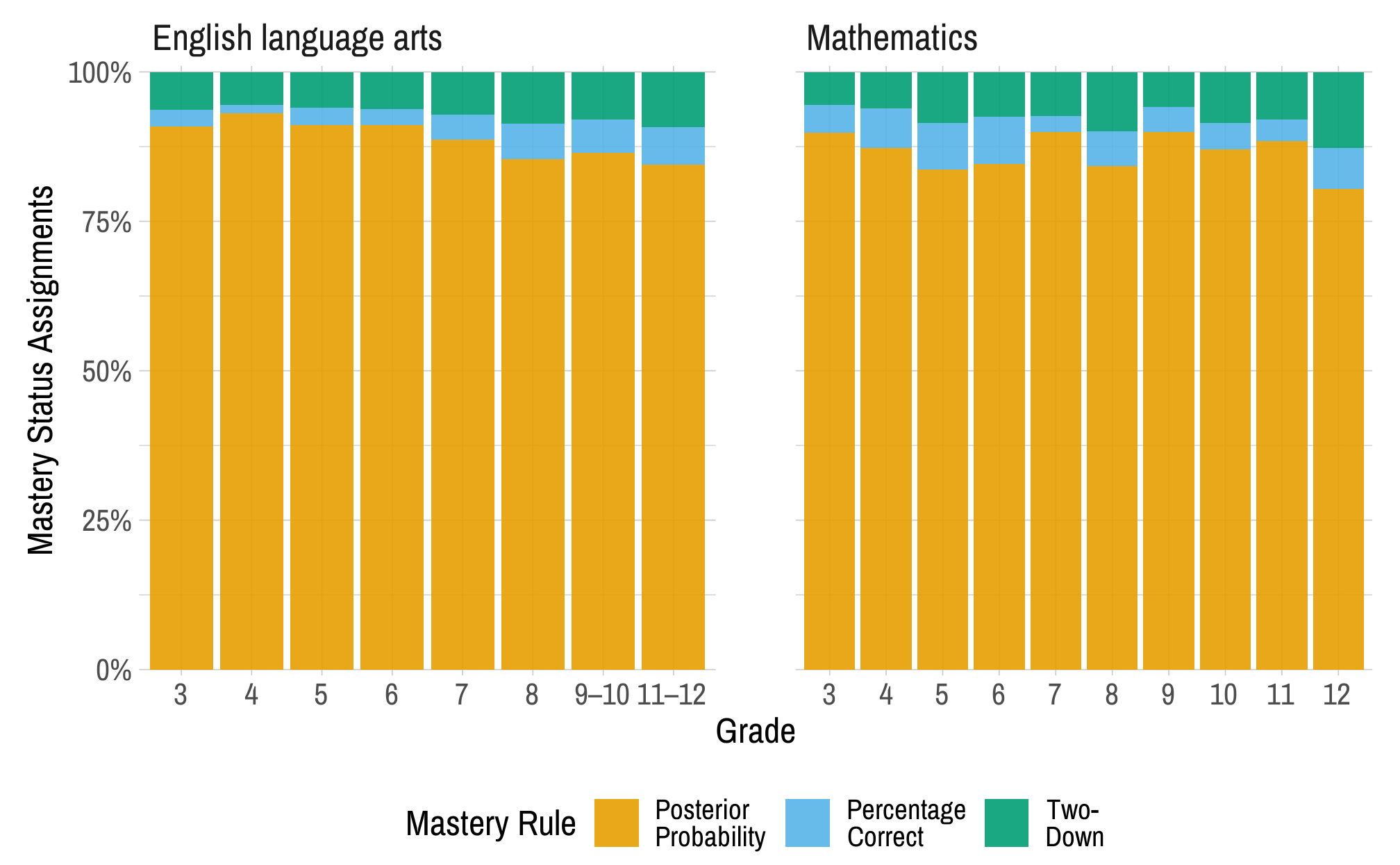 Two sets of stacked bar charts for ELA and mathematics. There is a bar chart for each grade, and the stacks within each bar chart represent a mastery rule and the percentage of mastery statuses obtained by each scoring rule. The highest percentage of linkage level mastery assignment across all grades is for the posterior probability mastery rule.