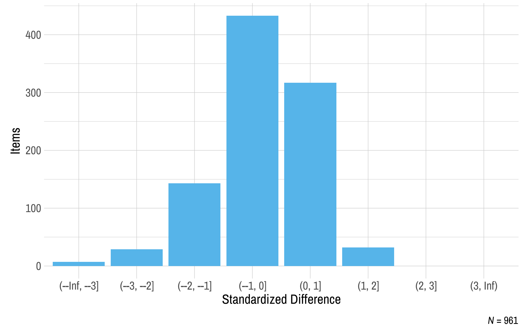 This figure contains a histogram displaying standardized difference on the x-axis and the number of mathematics field test items on the y-axis.