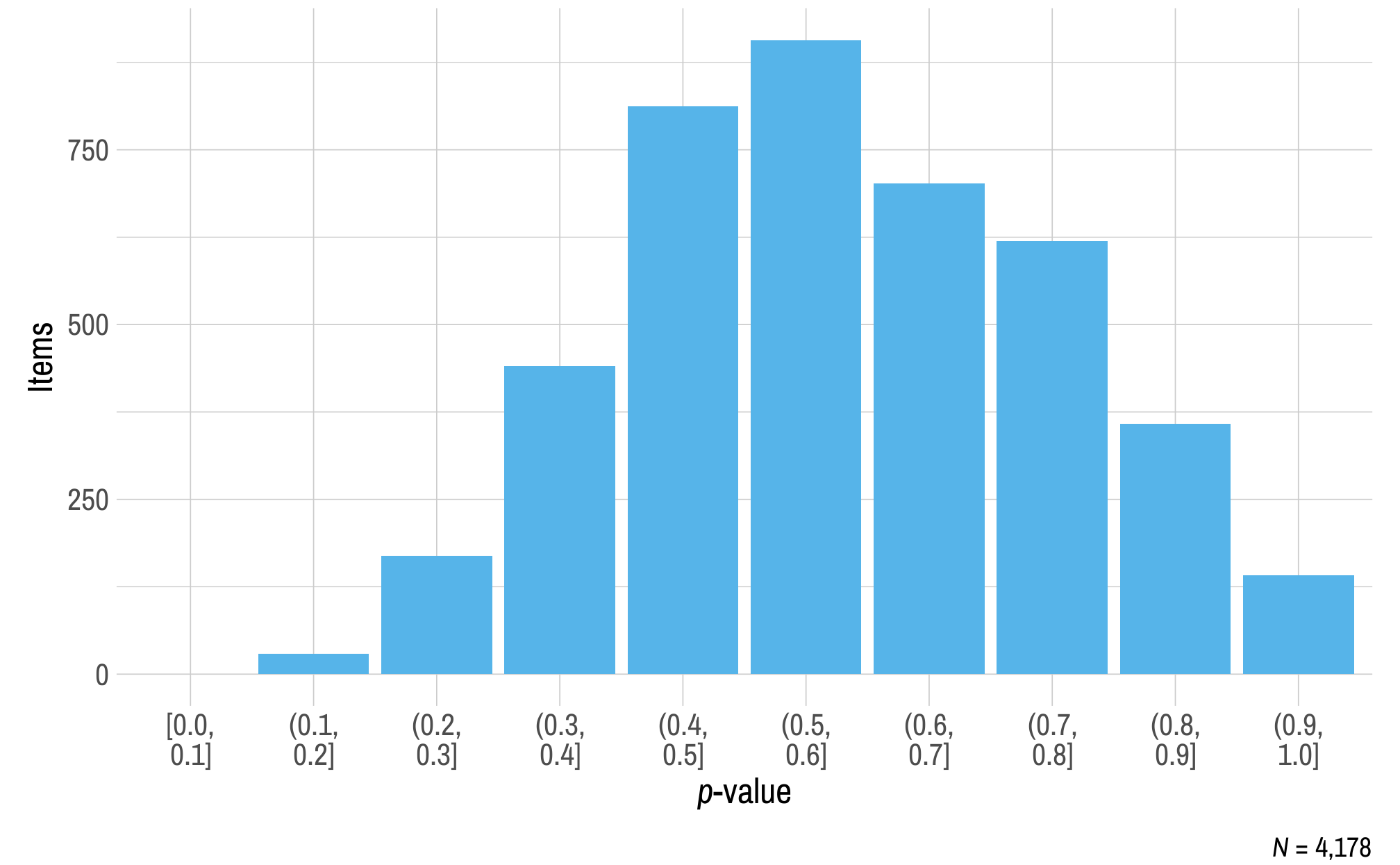 A histogram displaying p-value on the x-axis and the number of mathematics operational items on the y-axis.