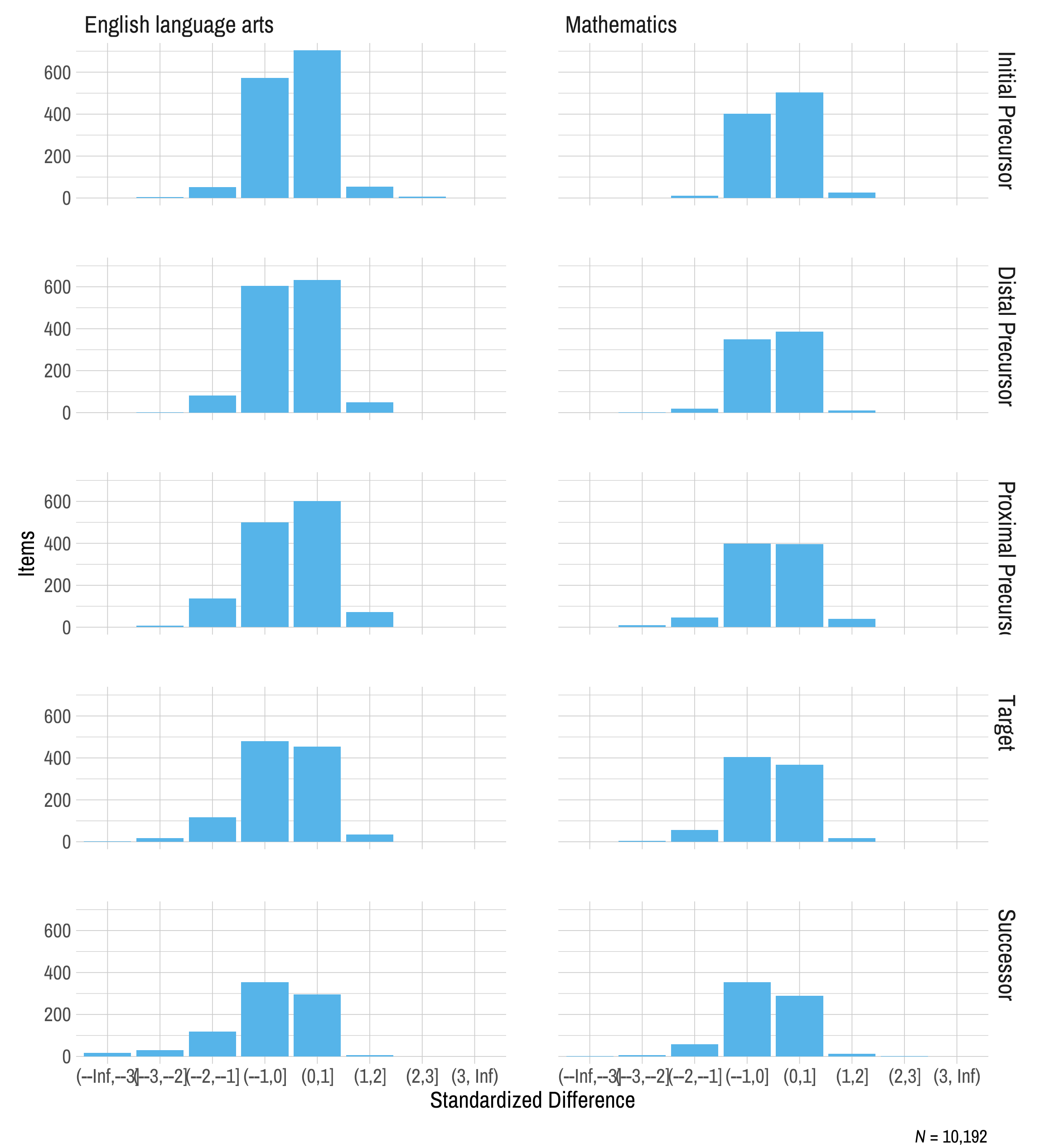 This figure contains a histogram displaying standardized difference on the x-axis and the number of science operational items on the y-axis. The histogram has a separate row for each linkages level.