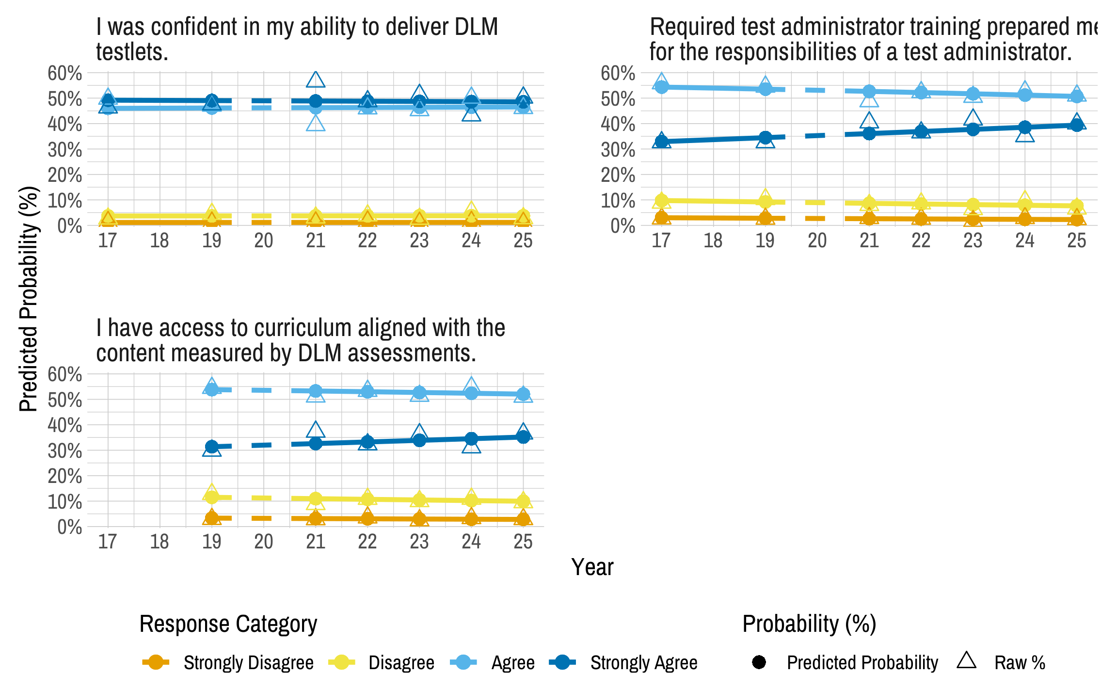 Multi-panel line chart showing longitudinal trends in educator experience. Each panel represents a different survey item. Within each panel, lines represent predicted probabilities of selecting each response category across years, with circles marking predicted values and triangles marking the raw percentage of responses.