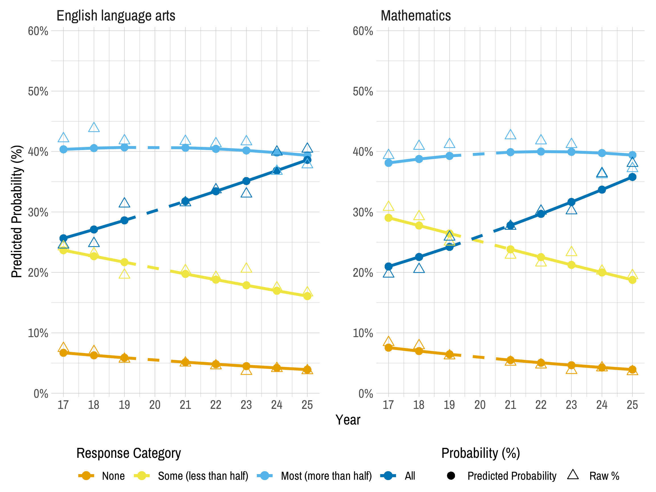 Multi-panel line chart showing longitudinal trends in educators’ ratings on portion of testlets that matched instruction. Each panel represents a different subject- ELA or mathematics. Within each panel, lines represent predicted probabilities of selecting each response category across years, with circles marking predicted values and triangles marking the raw percentage of responses.
